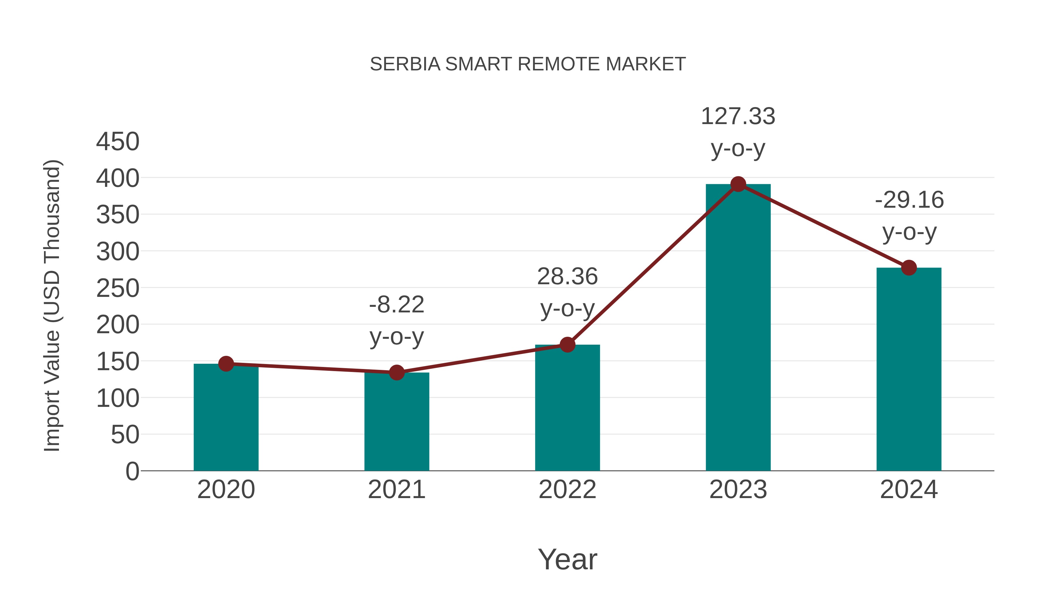  Serbia Smart Remote Market: Import Trend Analysis