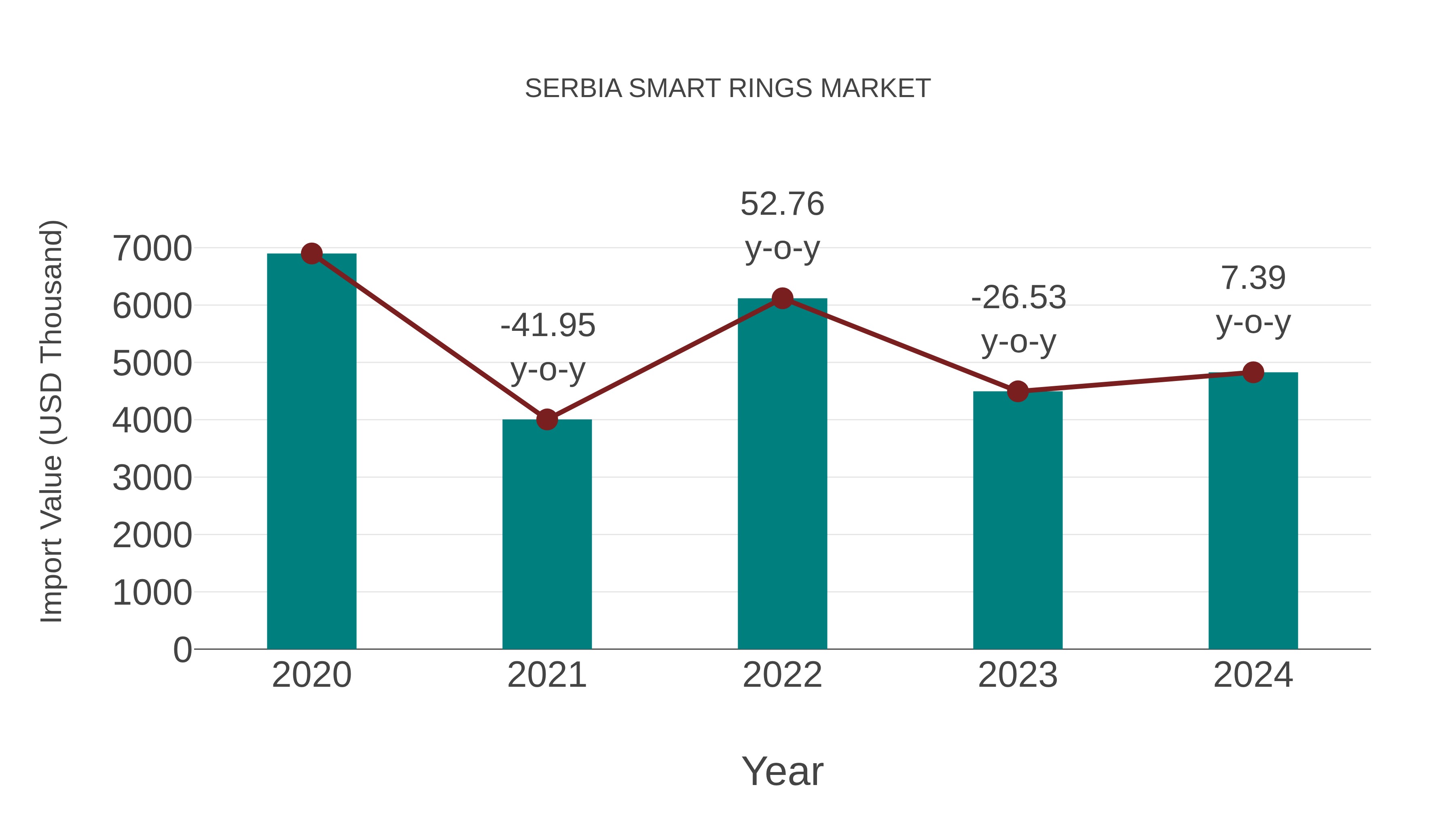  Serbia Smart Rings Market: Import Trend Analysis