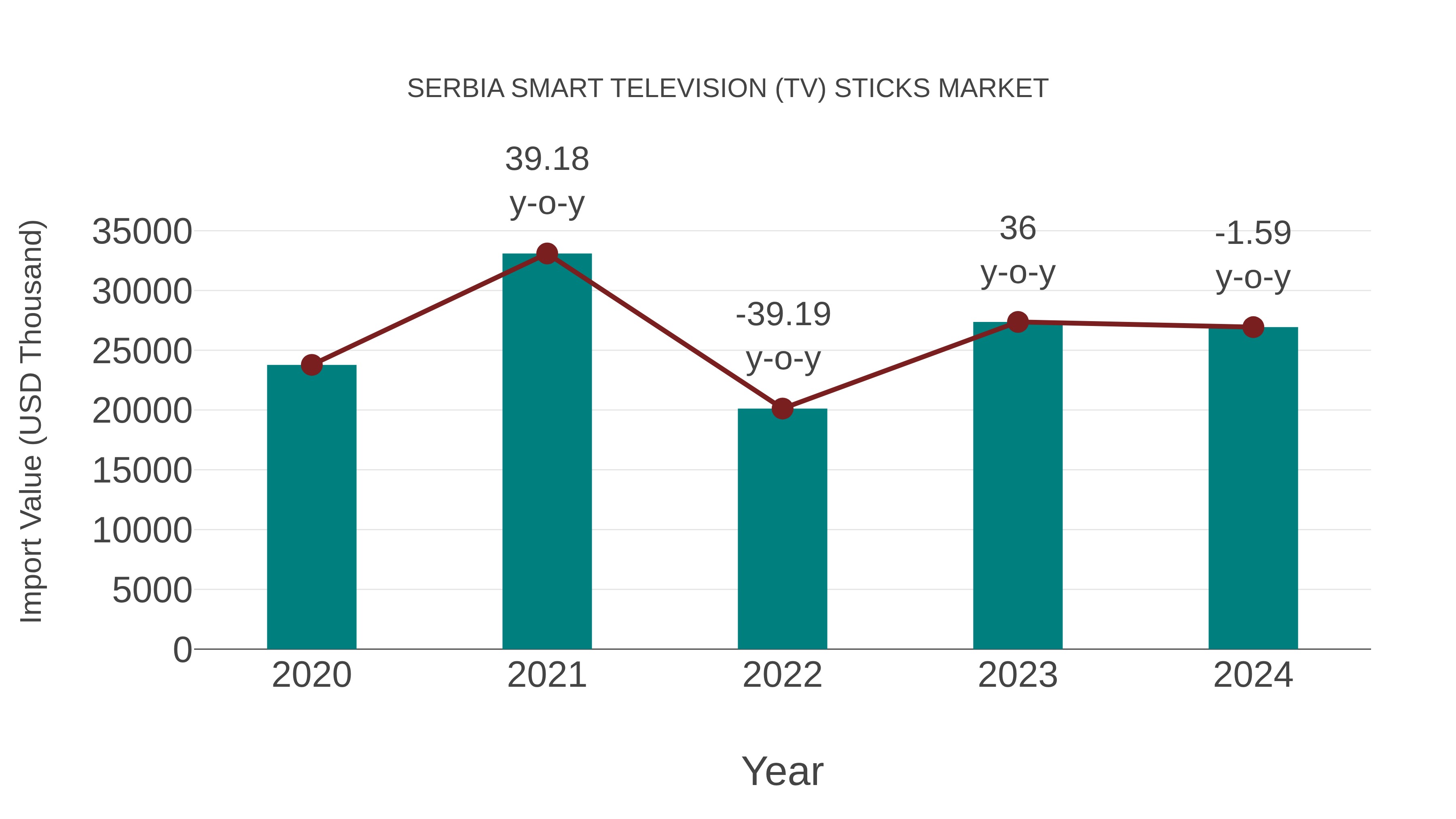  Serbia Smart Television (Tv) Sticks Market: Import Trend Analysis