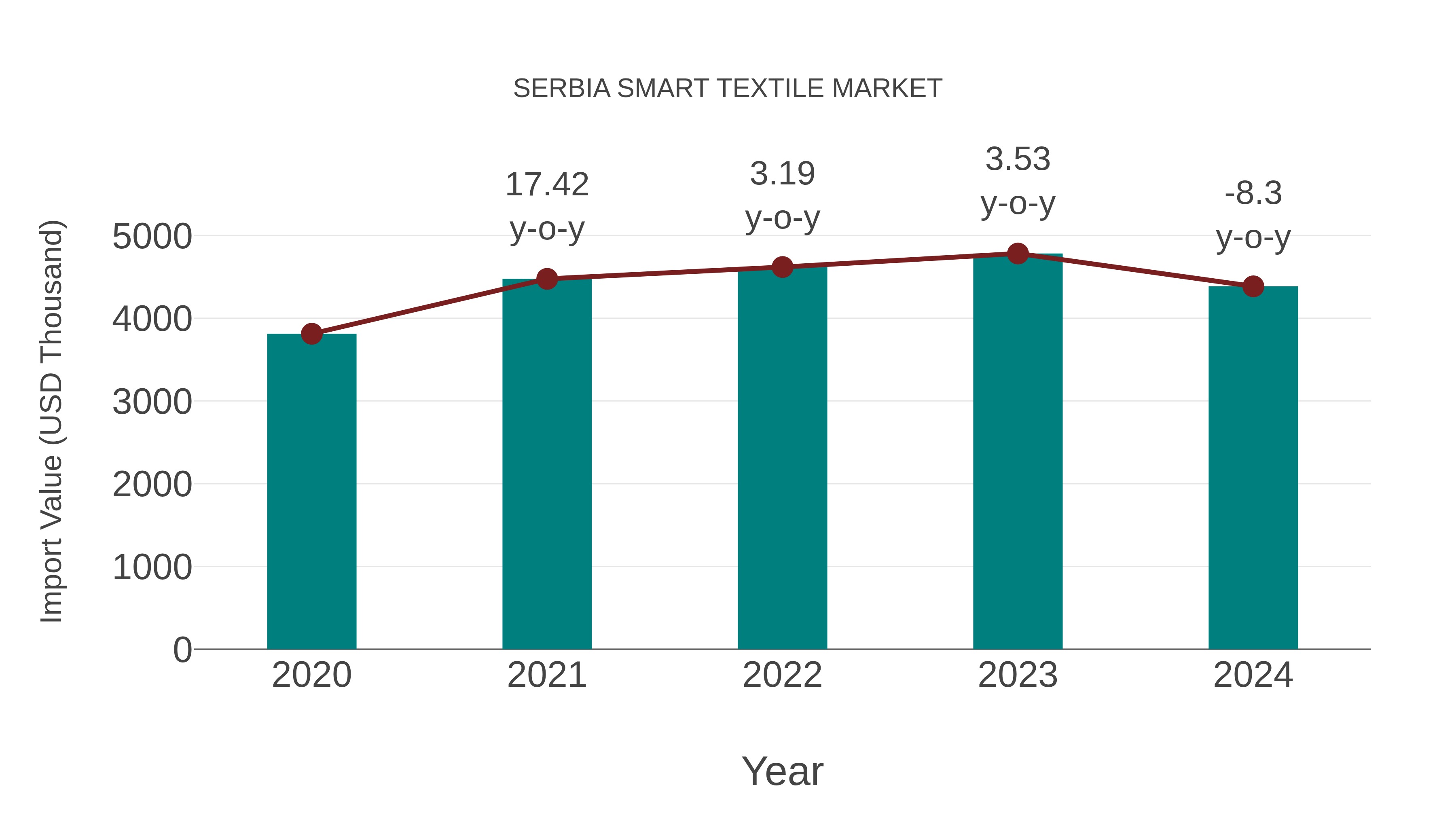  Serbia Smart Textile Market: Import Trend Analysis