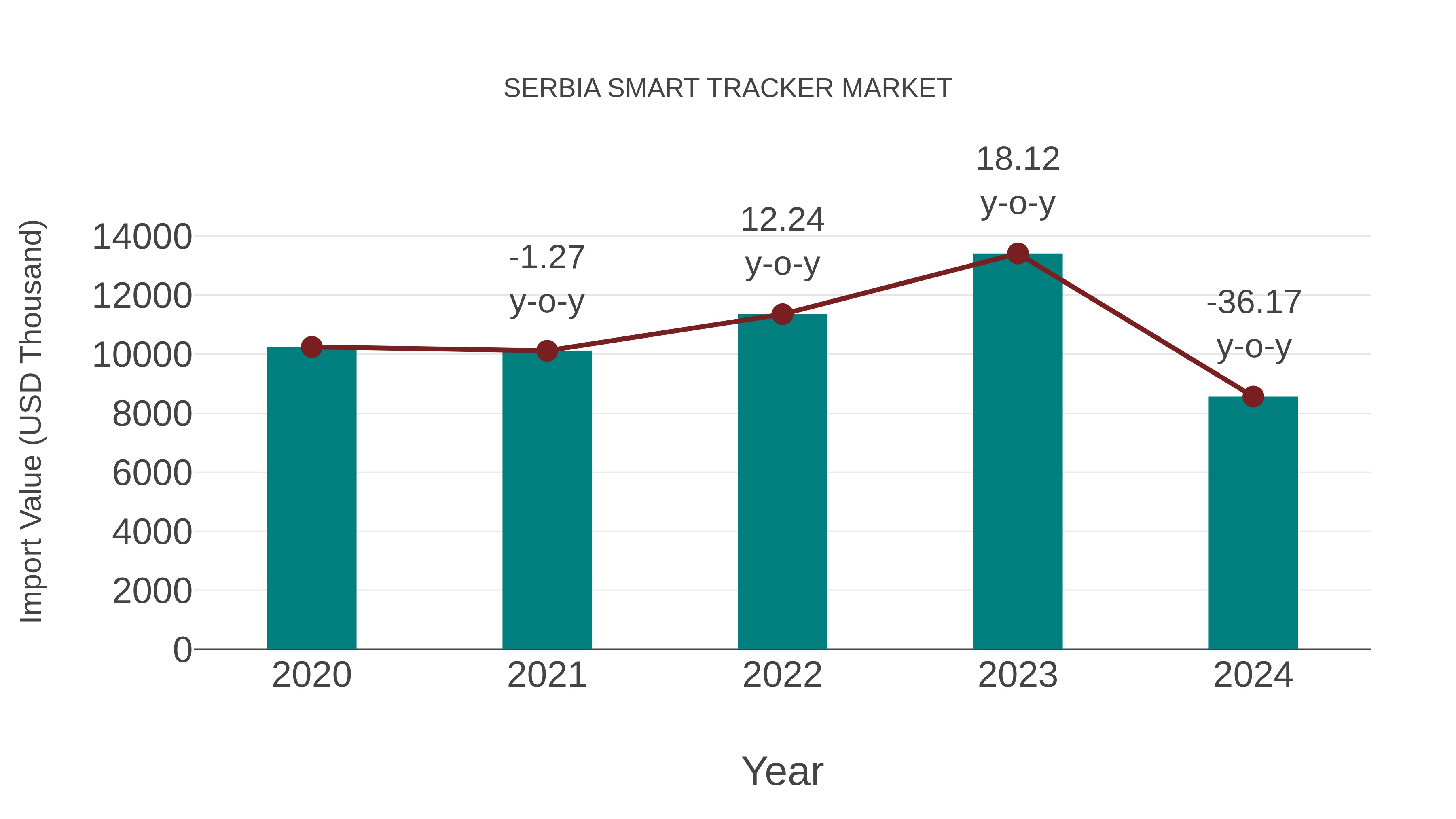  Serbia Smart Tracker Market: Import Trend Analysis
