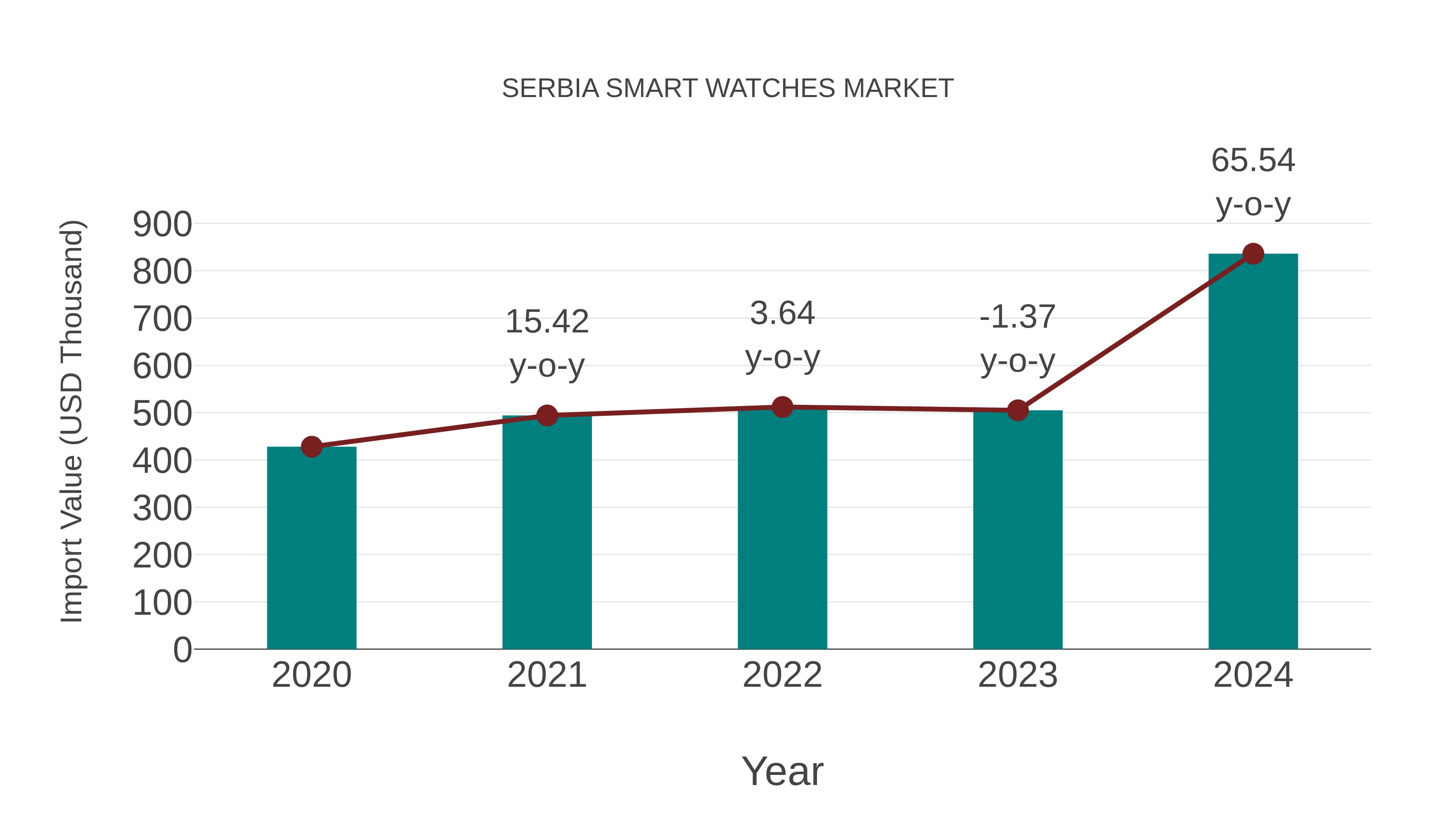  Serbia Smart Watches Market: Import Trend Analysis