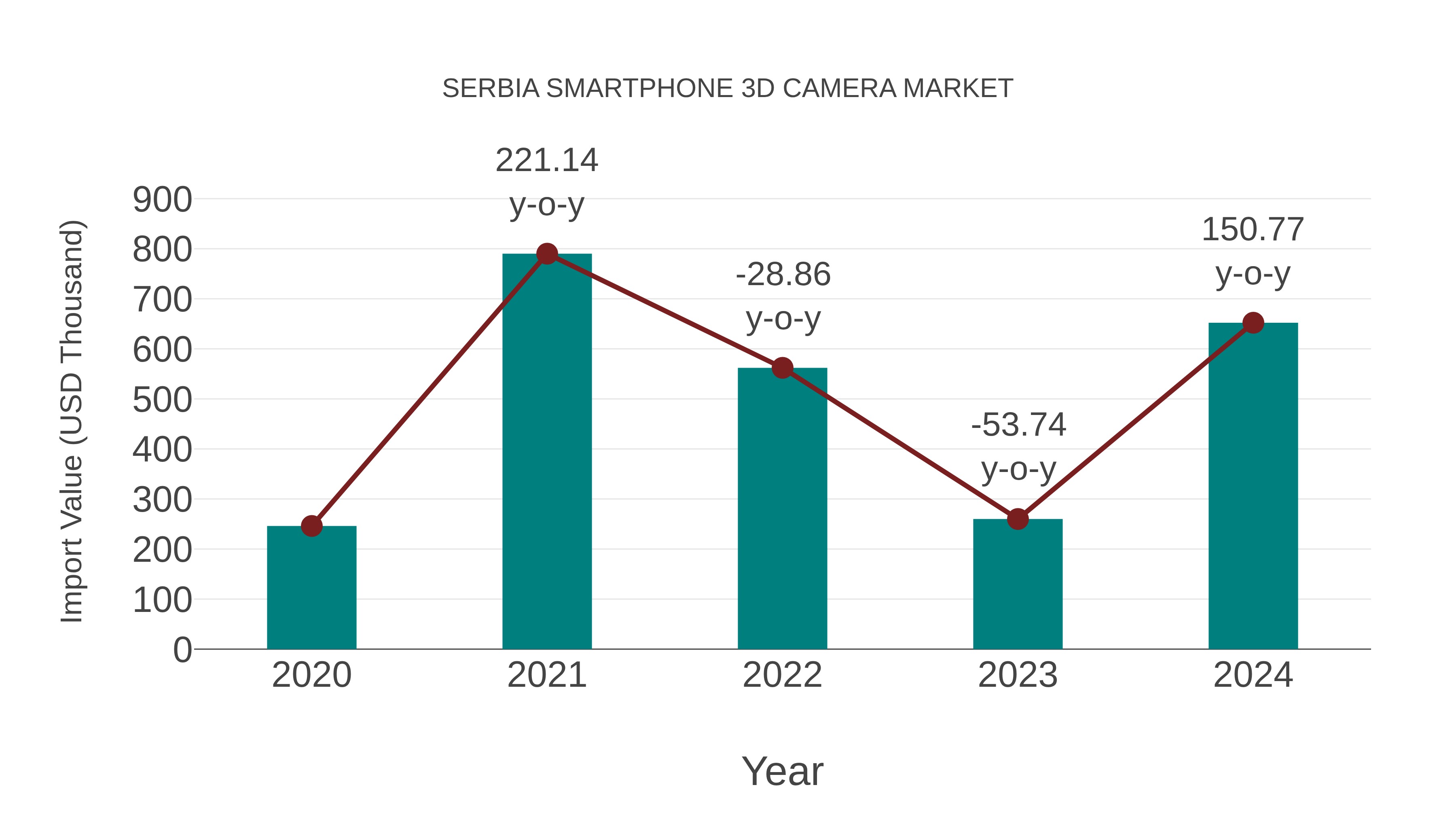 Serbia Smartphone 3d Camera Market: Import Trend Analysis