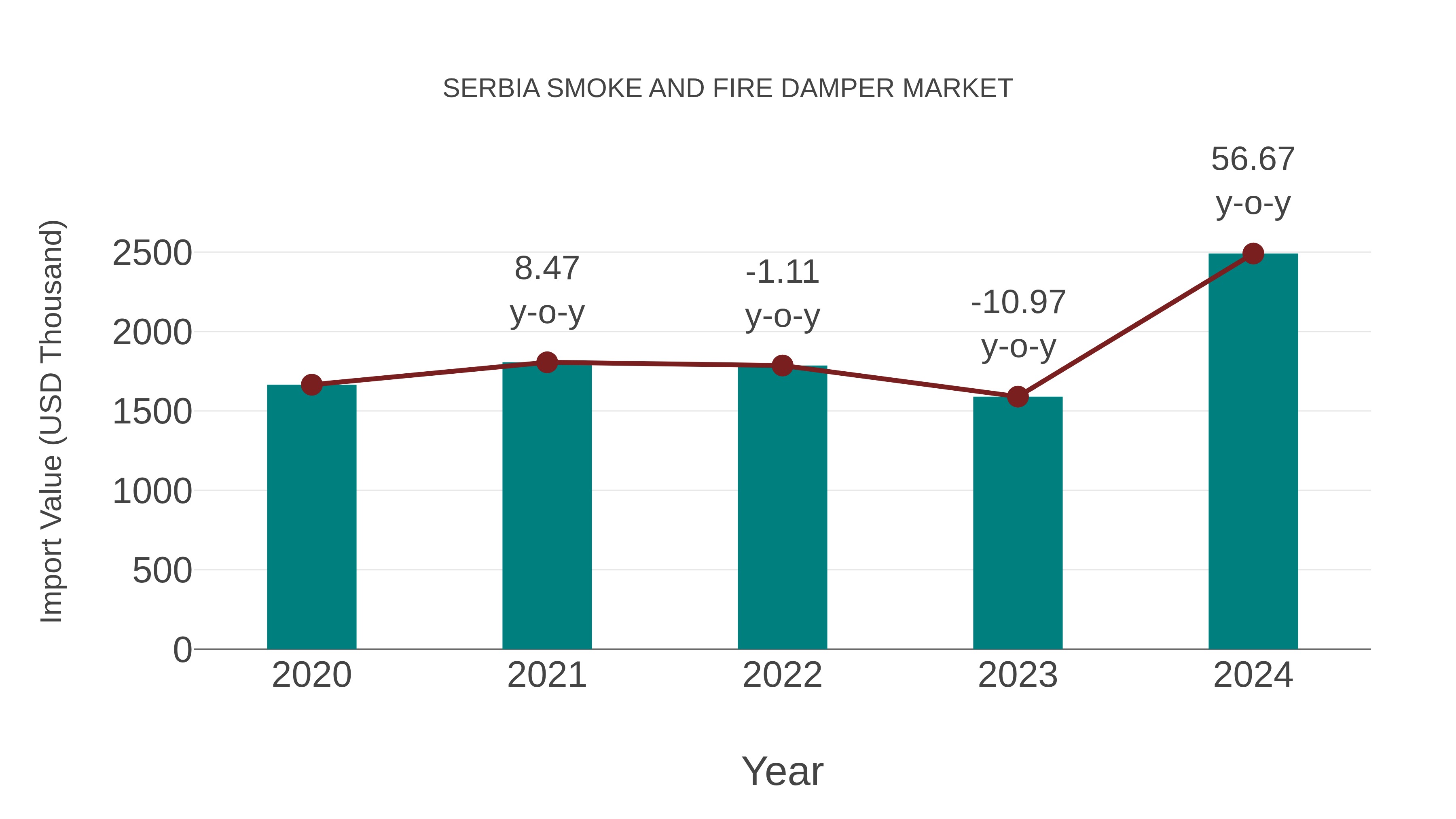  Serbia Smoke and Fire Damper Market: Import Trend Analysis