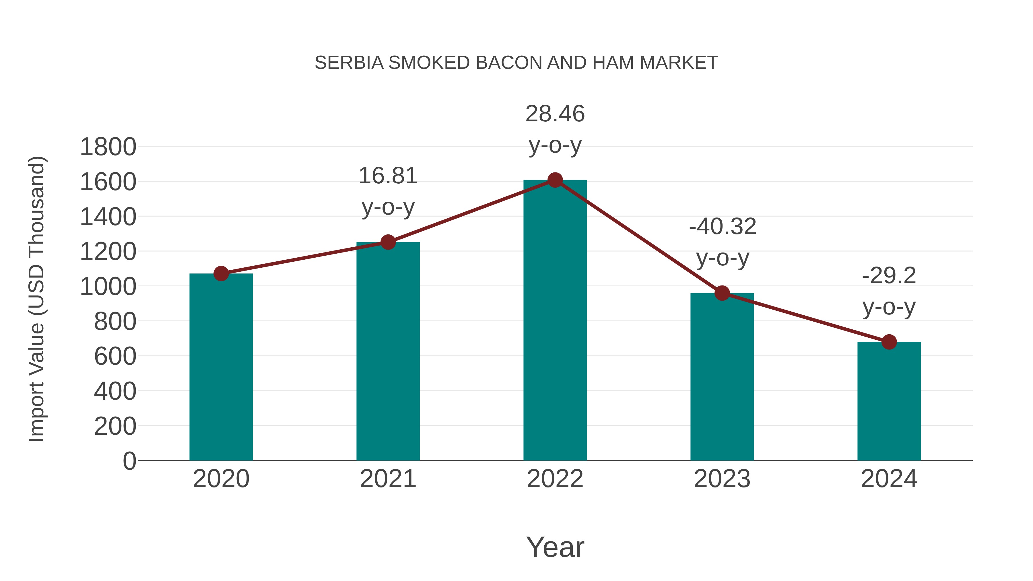 Serbia Smoked Bacon and Ham Market: Import Trend Analysis