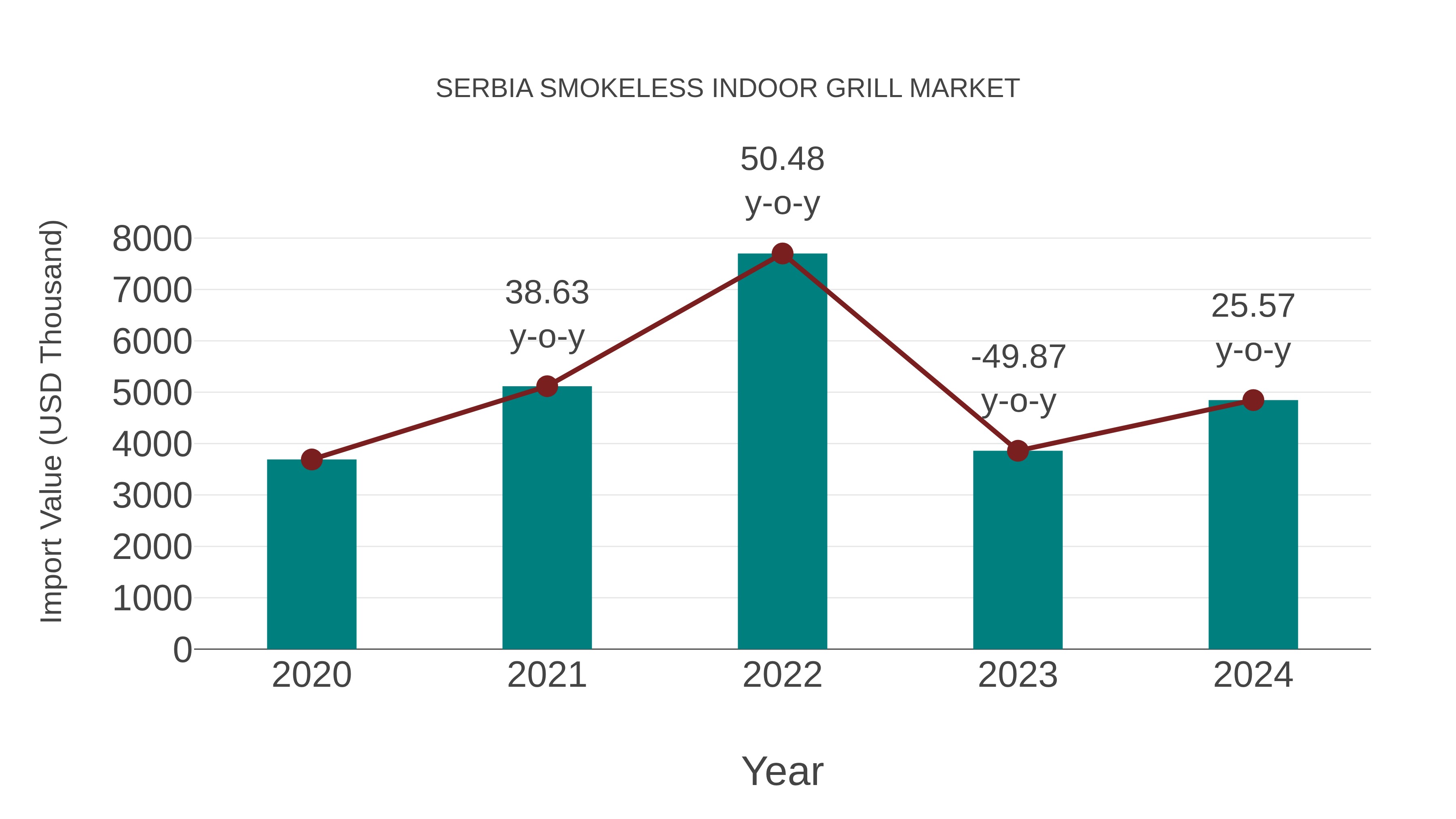 Serbia Smokeless Indoor Grill Market: Import Trend Analysis