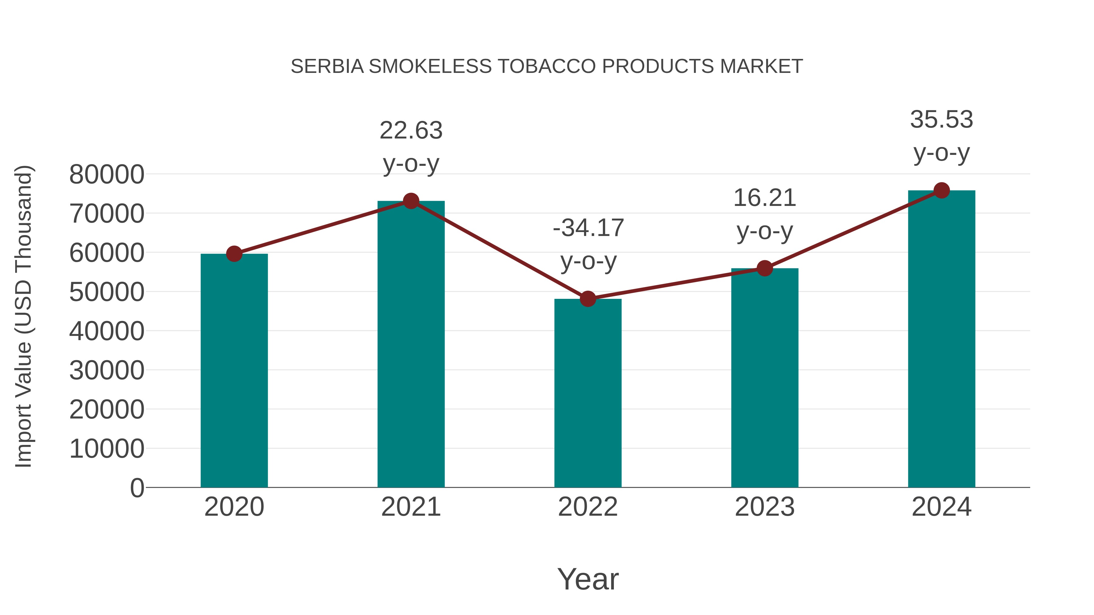 Serbia Smokeless Tobacco Products Market: Import Trend Analysis