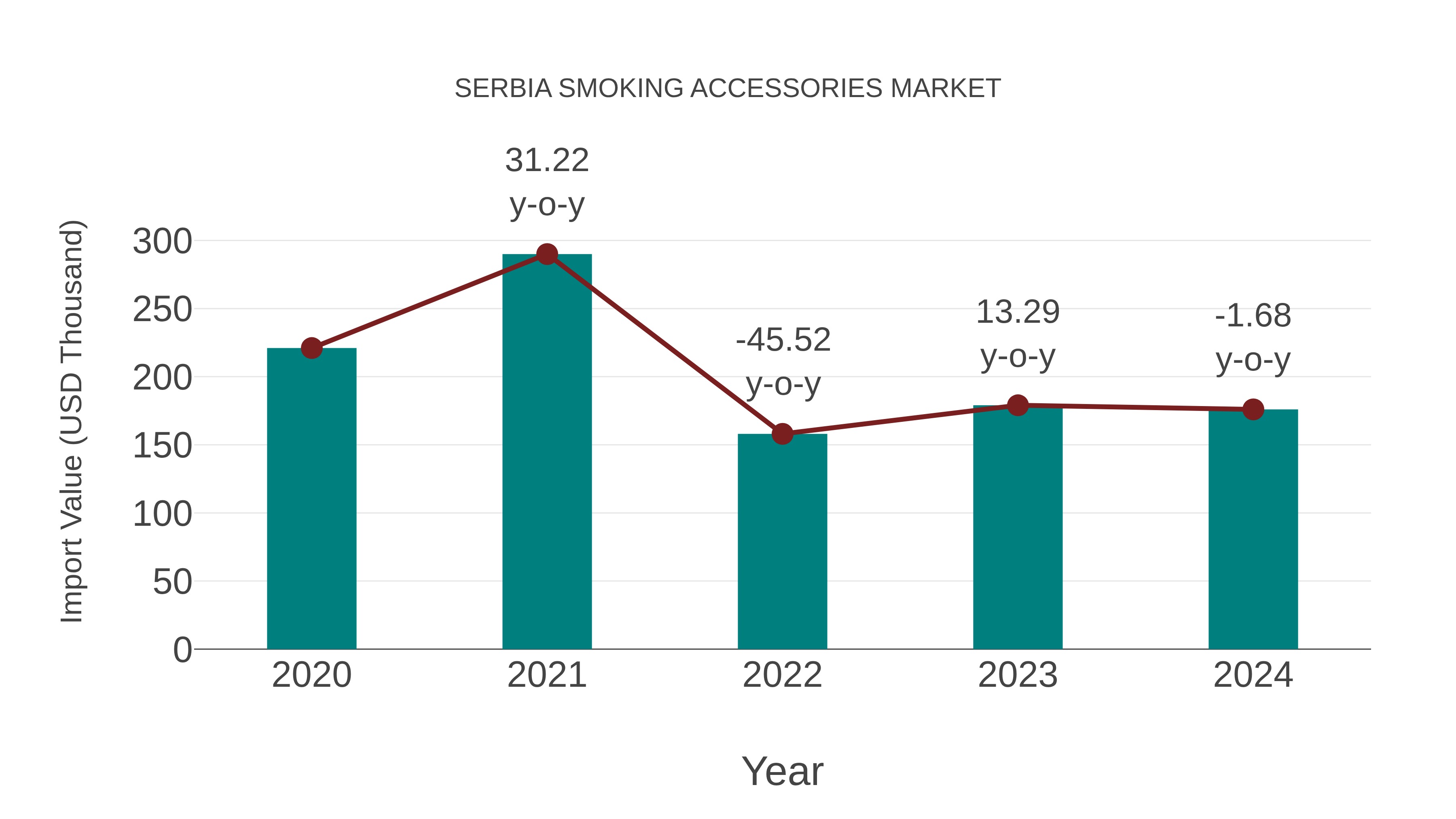  Serbia Smoking Accessories Market: Import Trend Analysis