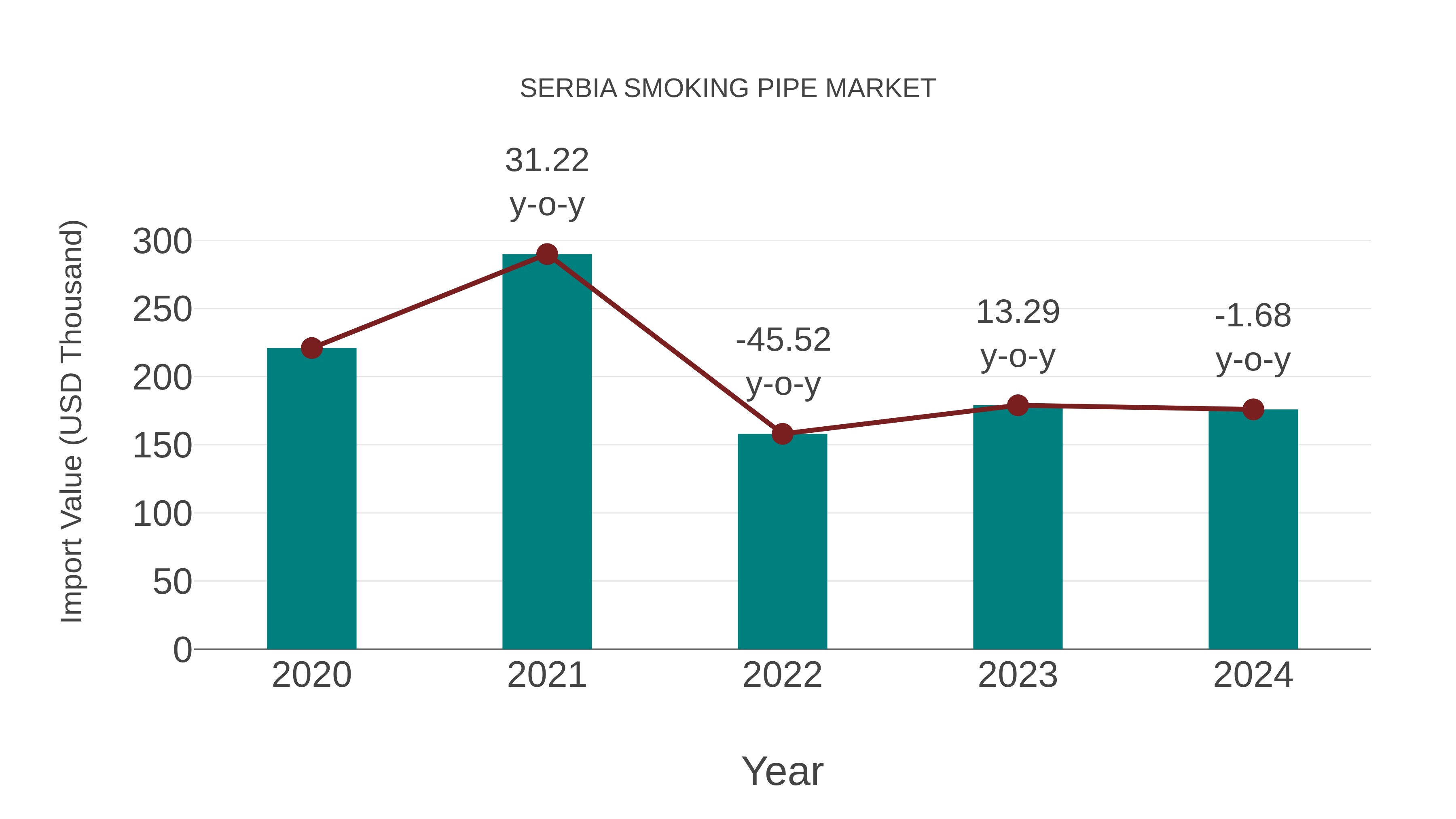 Serbia Smoking Pipe Market: Import Trend Analysis