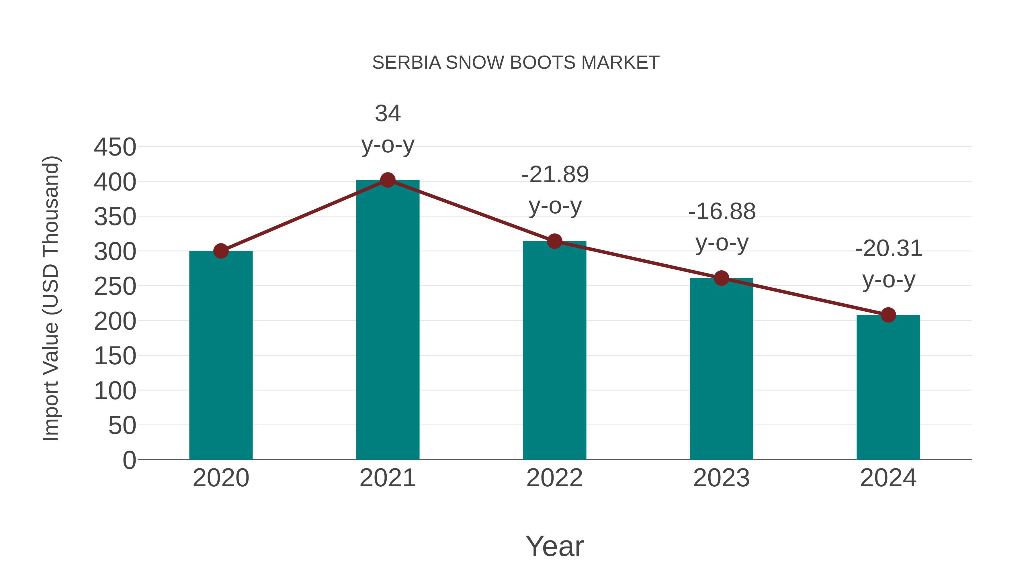  Serbia Snow Boots Market: Import Trend Analysis