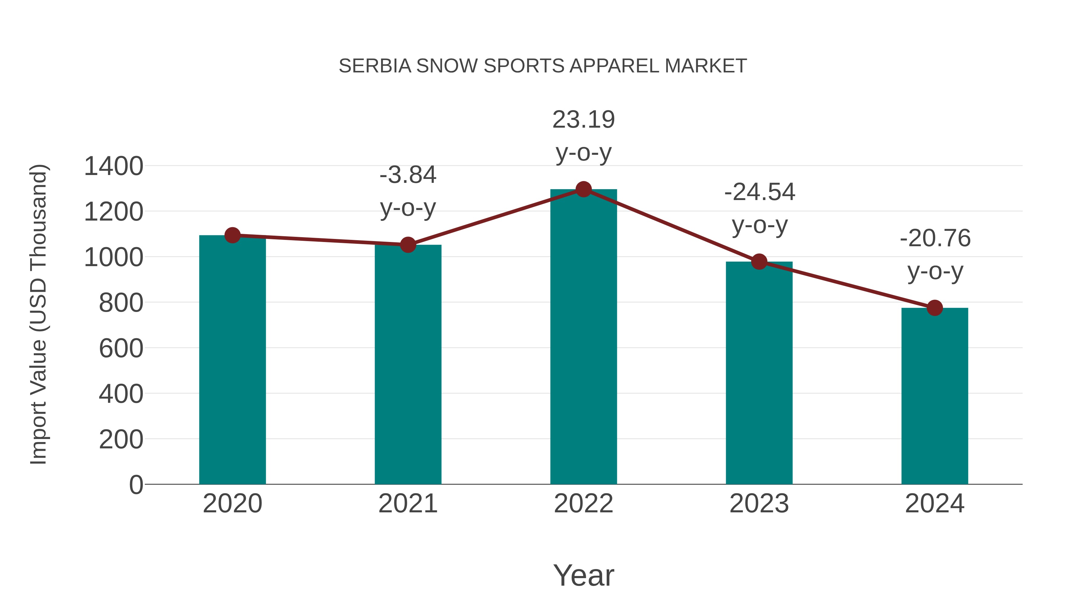  Serbia Snow Sports Apparel Market: Import Trend Analysis