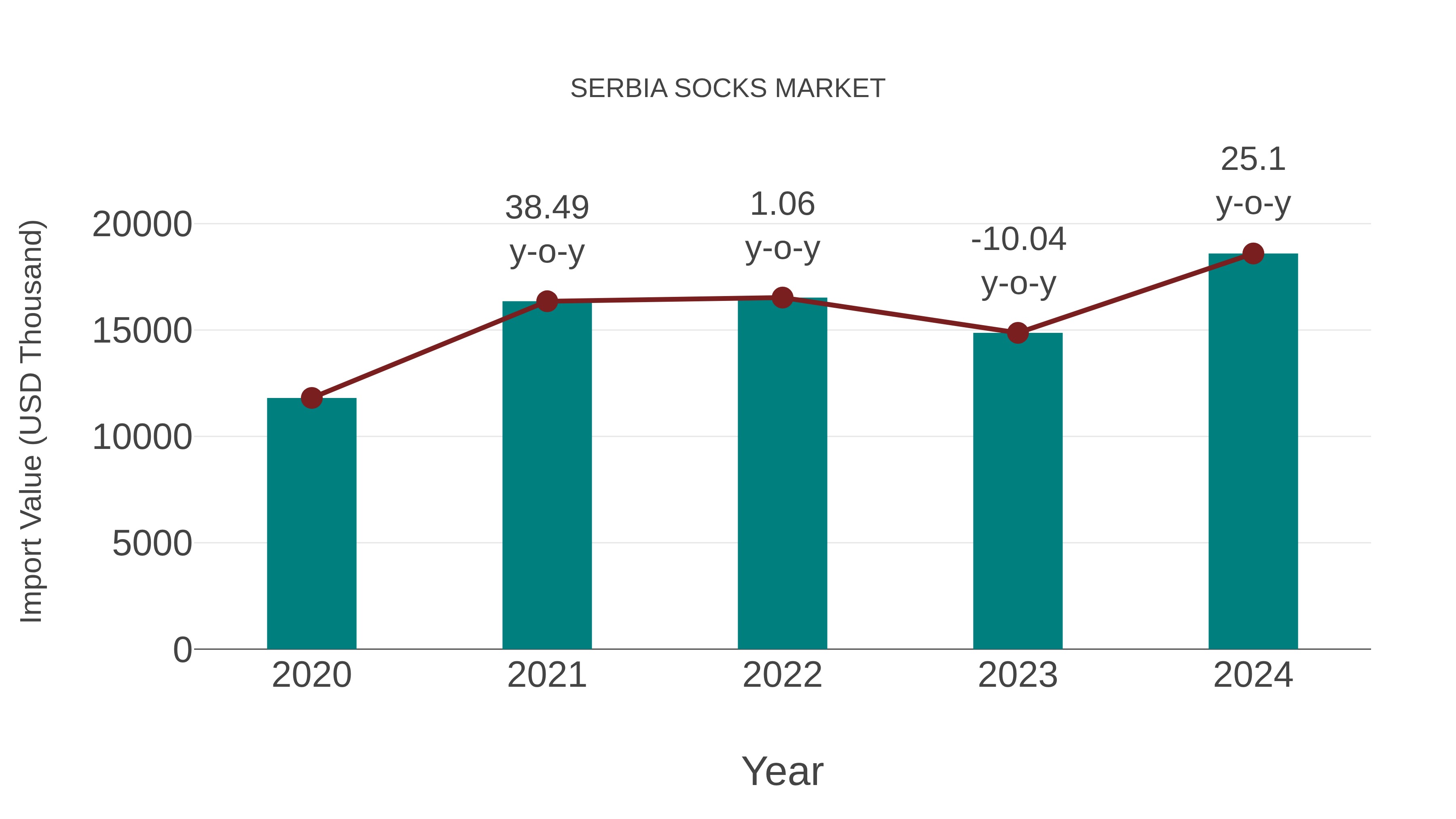  Serbia Socks Market: Import Trend Analysis