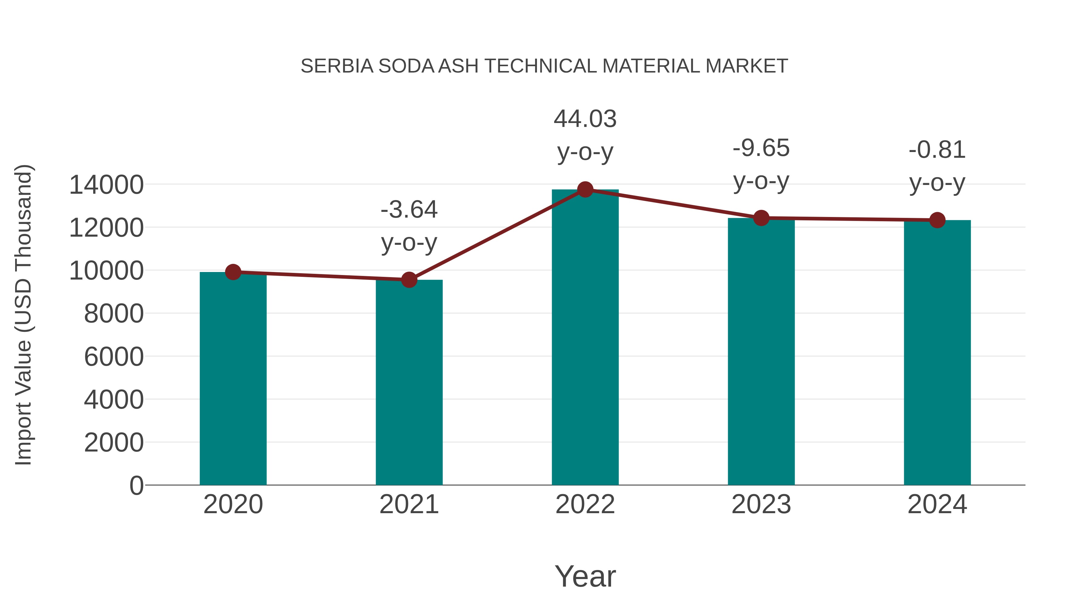  Serbia Soda Ash Technical Material Market: Import Trend Analysis
