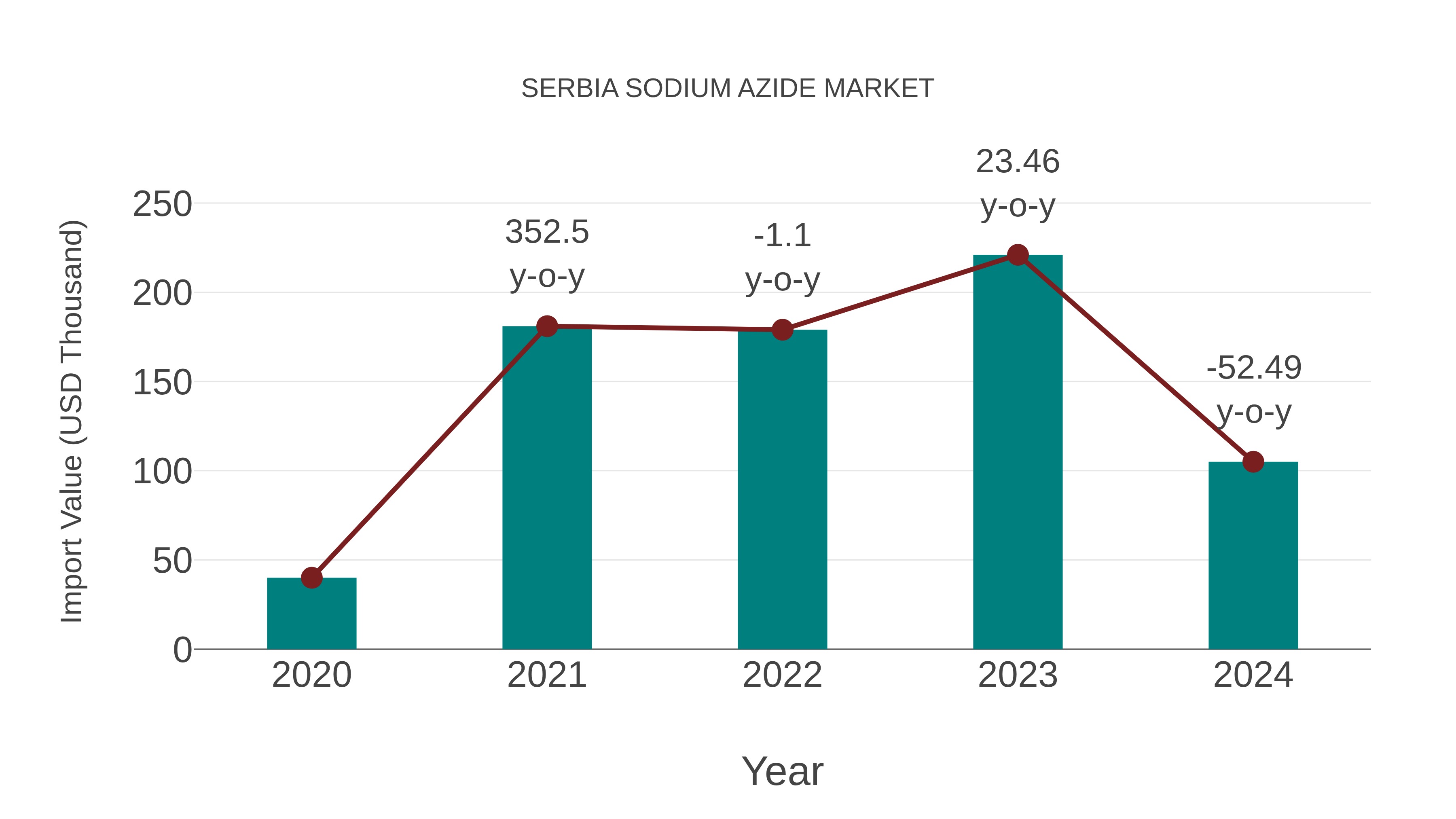 Serbia Sodium Azide Market: Import Trend Analysis