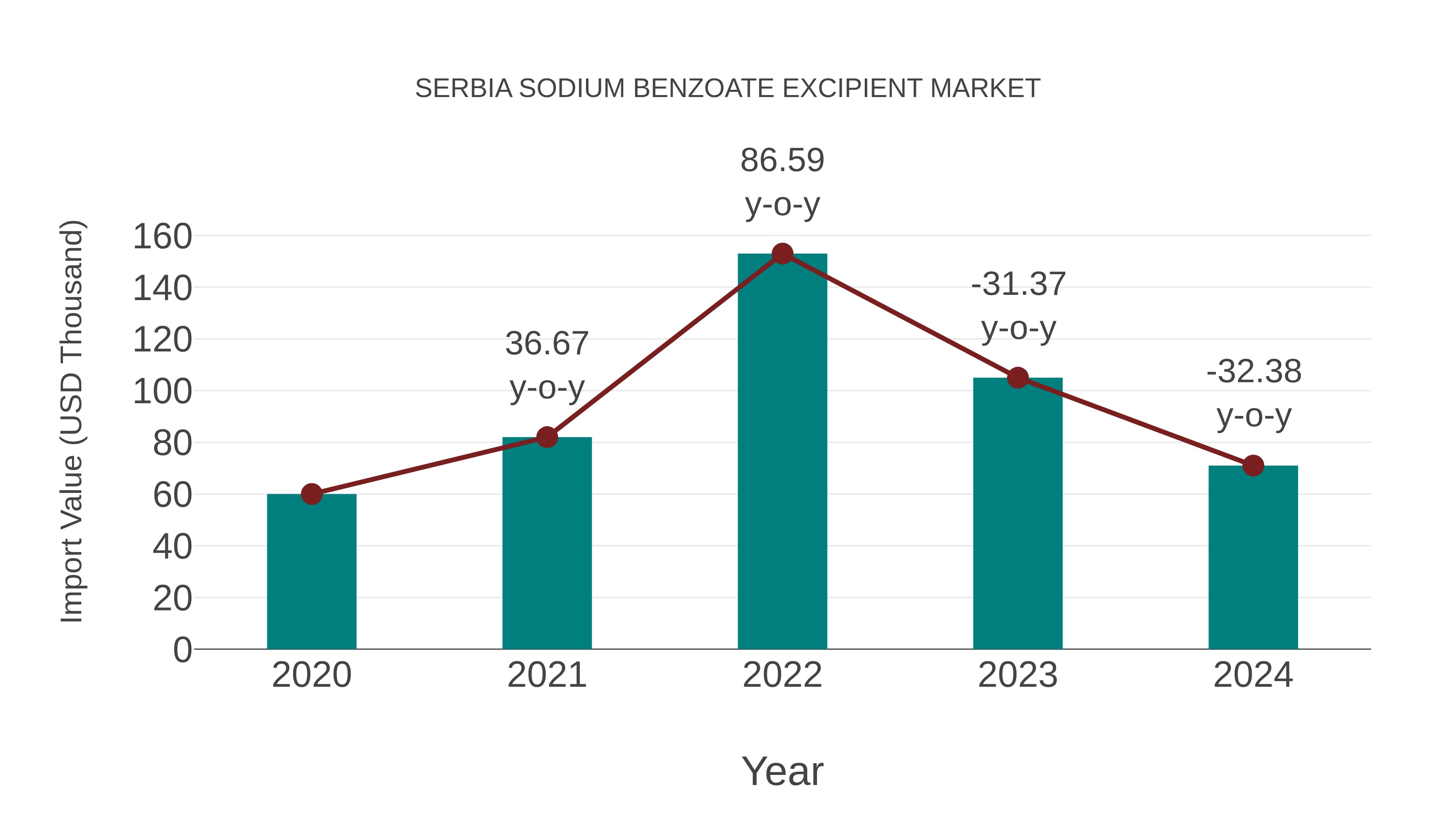  Serbia Sodium Benzoate Excipient Market: Import Trend Analysis