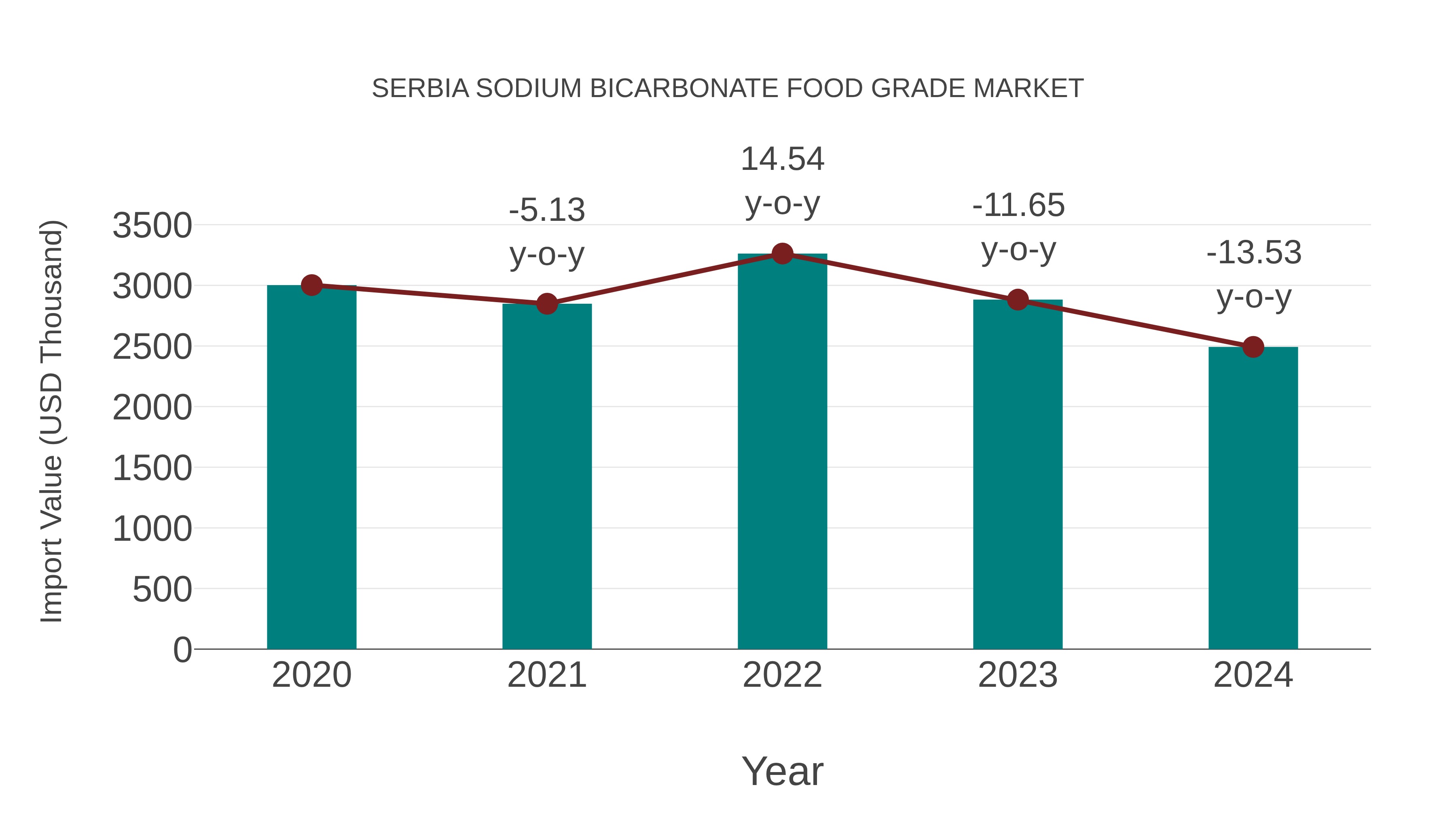Serbia Sodium Bicarbonate Food Grade Market: Import Trend Analysis