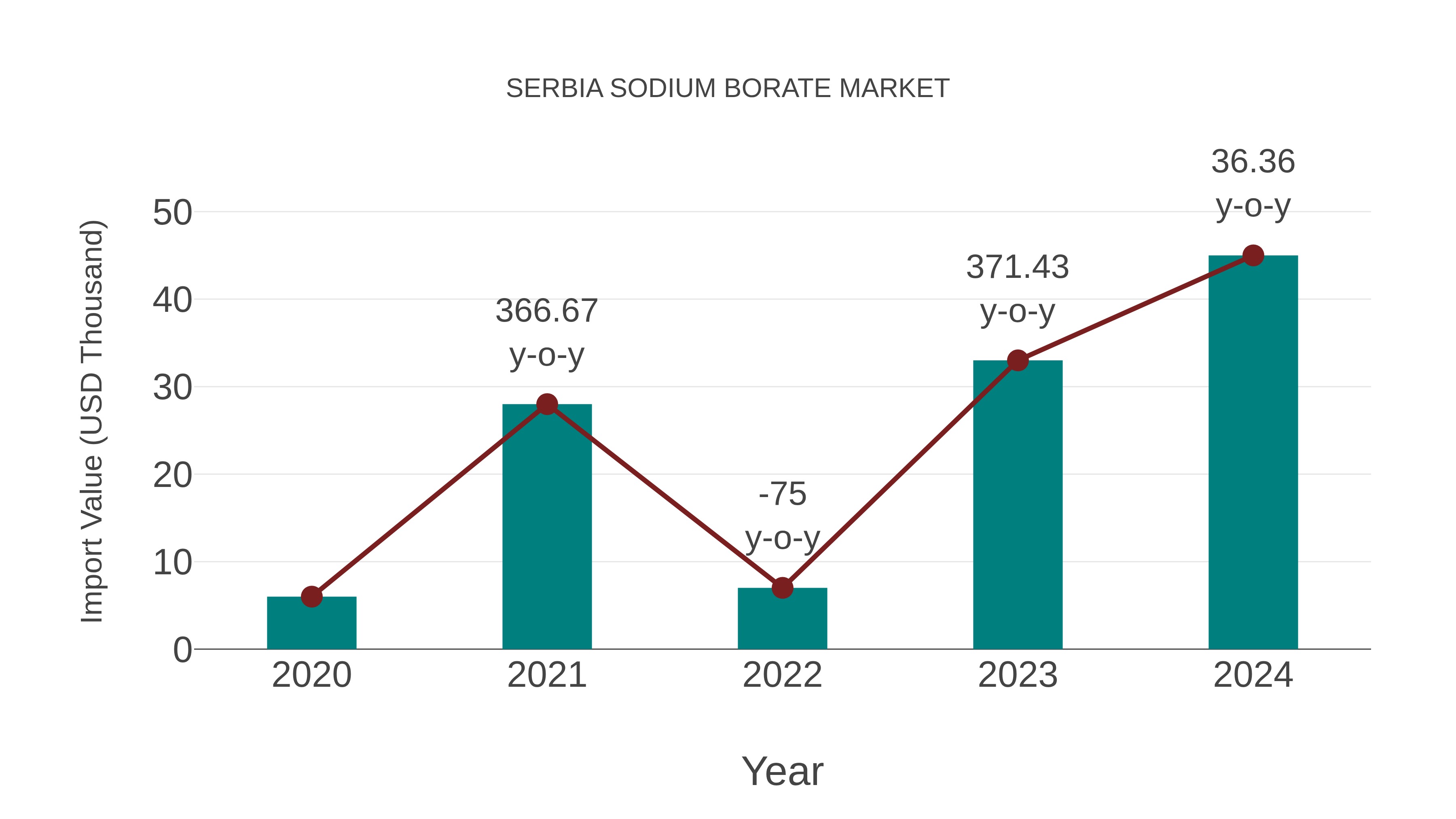  Serbia Sodium Borate Market: Import Trend Analysis