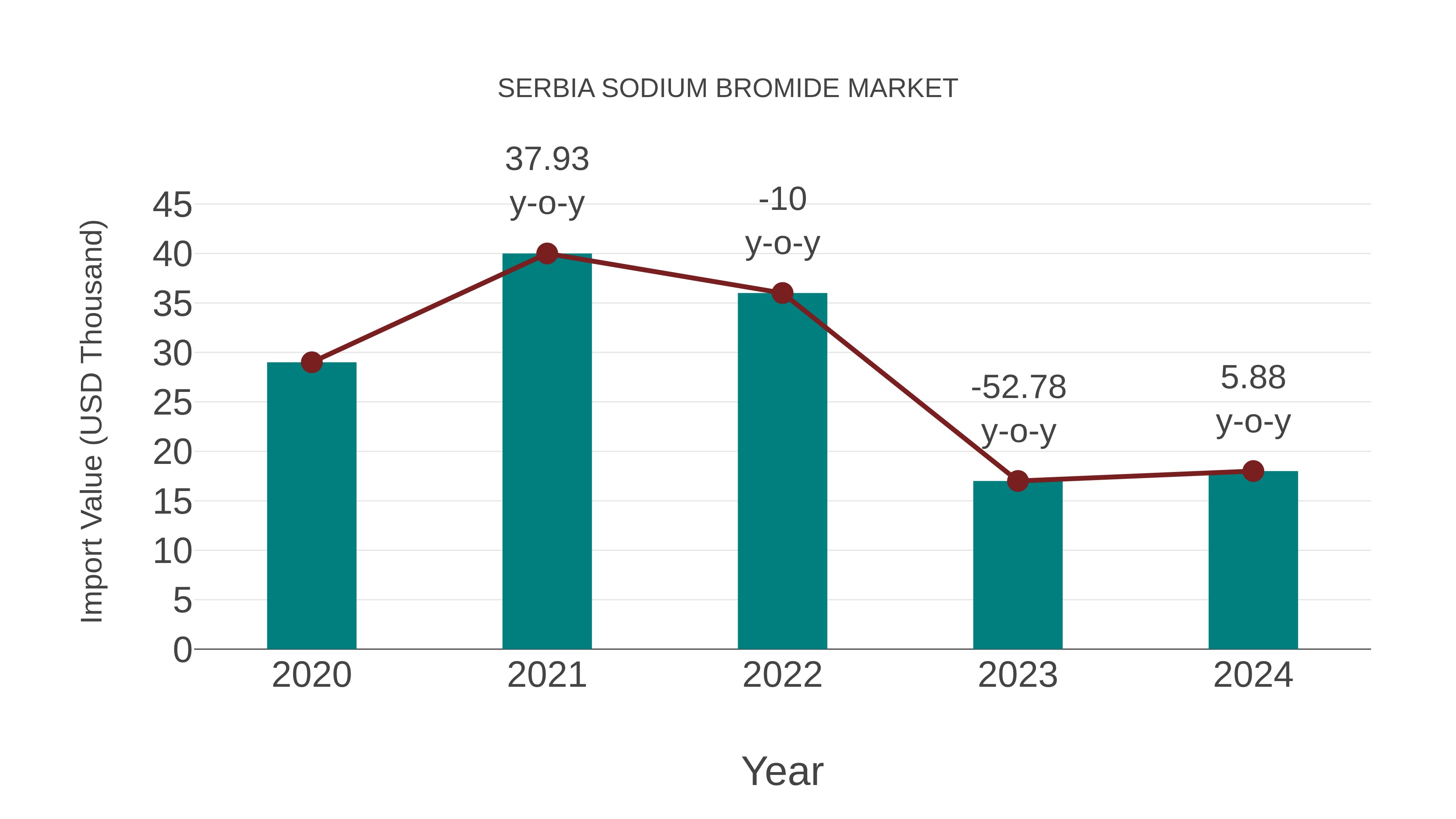  Serbia Sodium Bromide Market: Import Trend Analysis