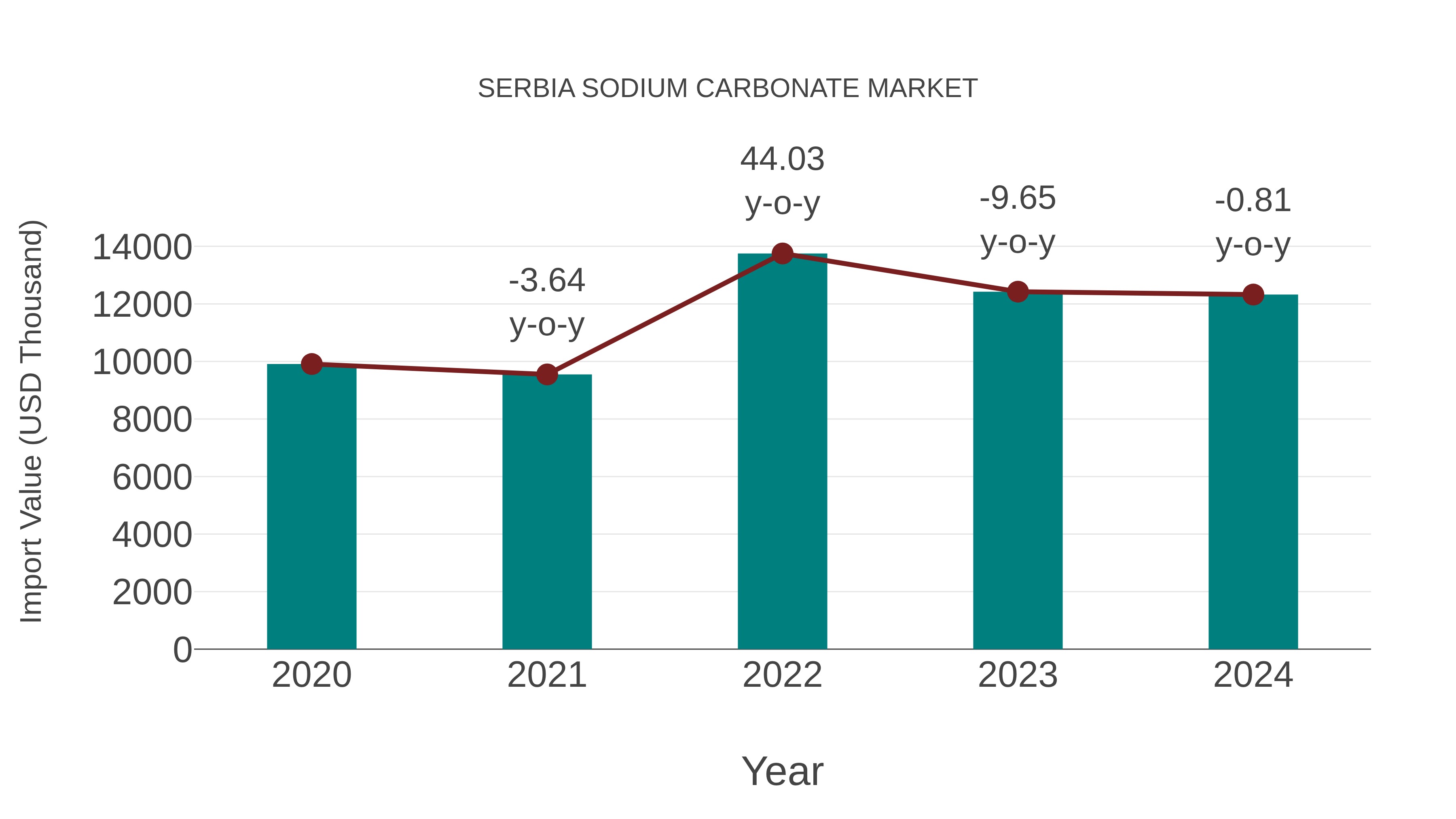 Serbia Sodium Carbonate Market: Import Trend Analysis
