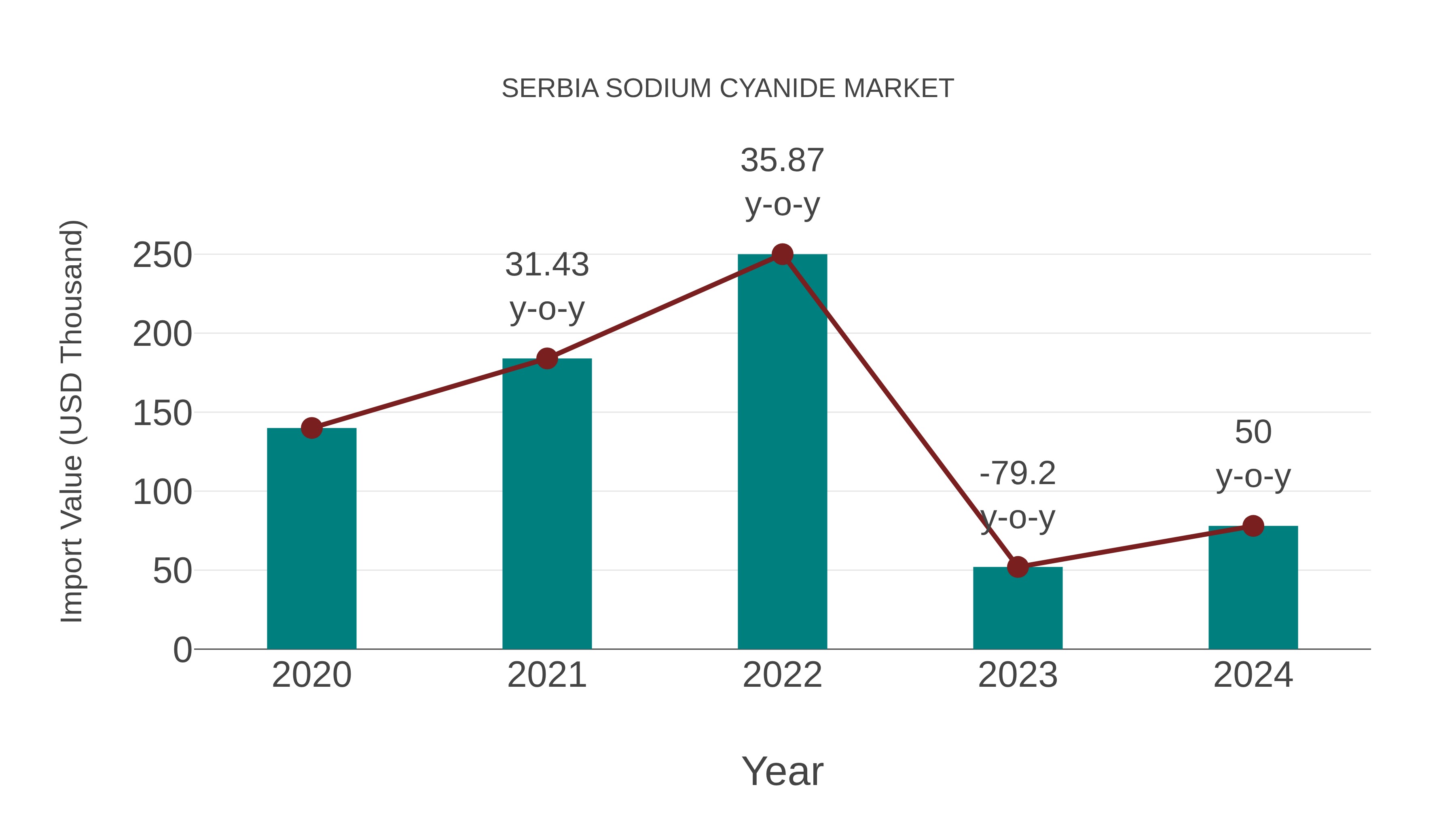  Serbia Sodium Cyanide Market: Import Trend Analysis