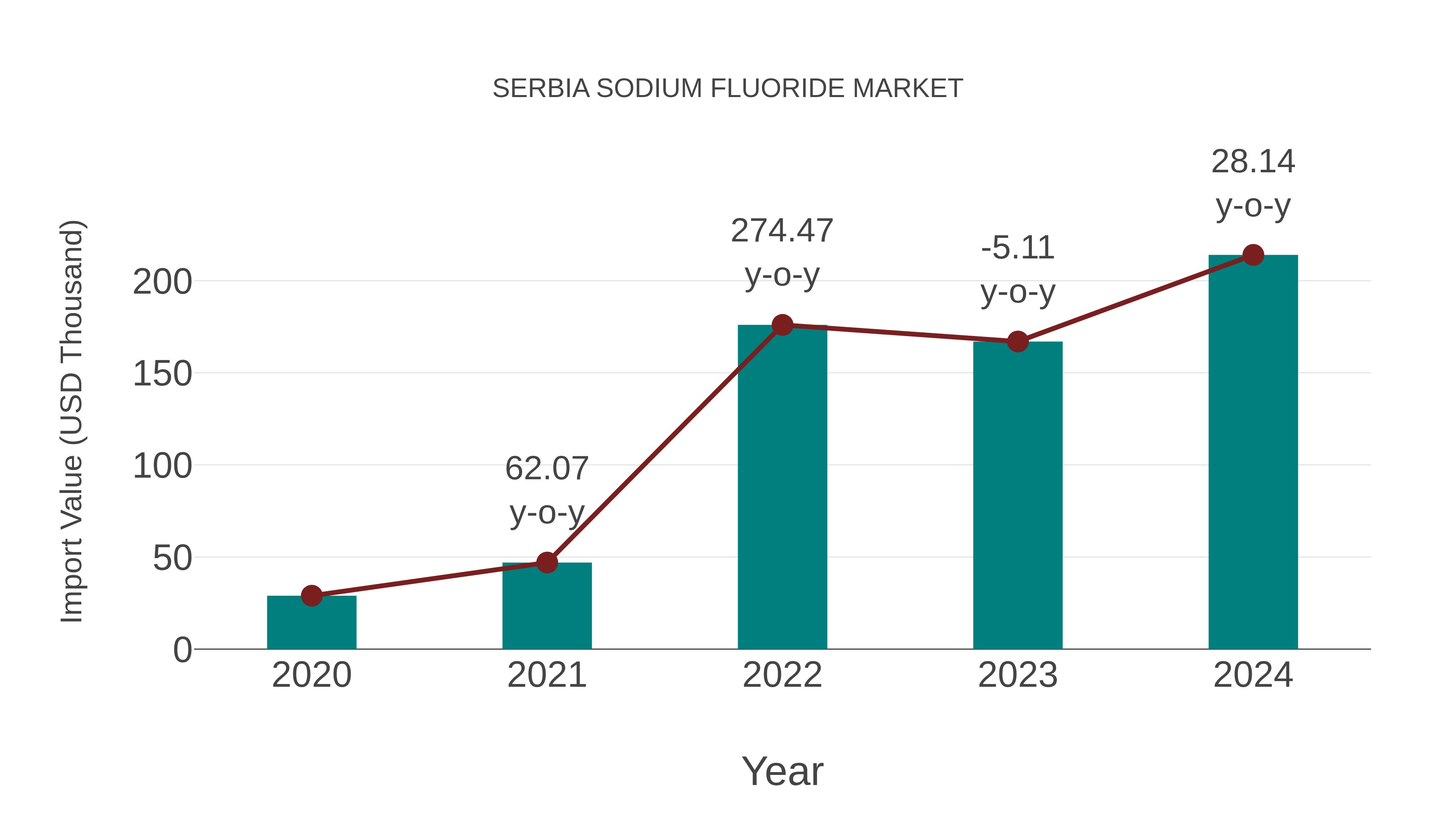  Serbia Sodium Fluoride Market: Import Trend Analysis