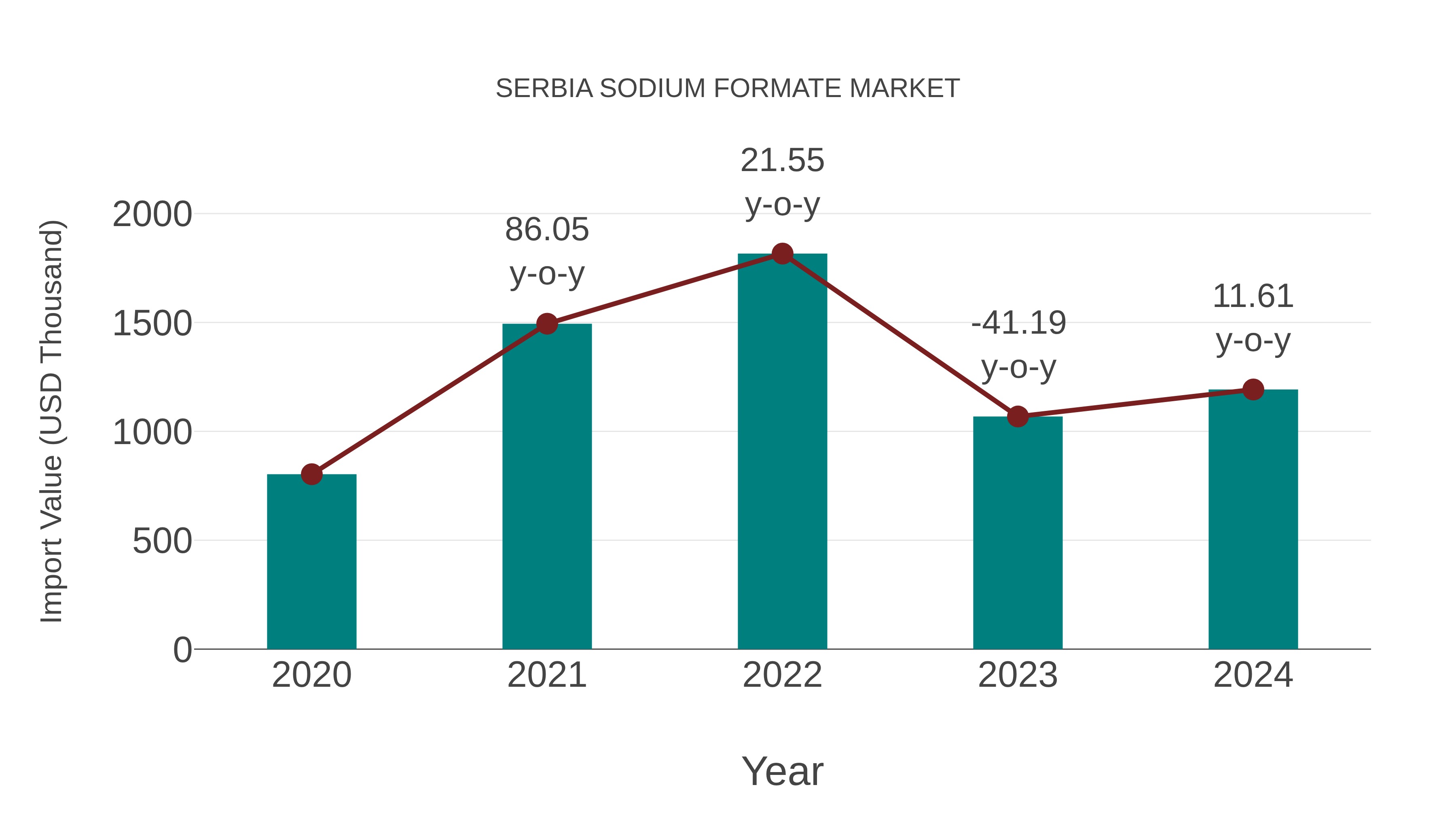  Serbia Sodium Formate Market: Import Trend Analysis