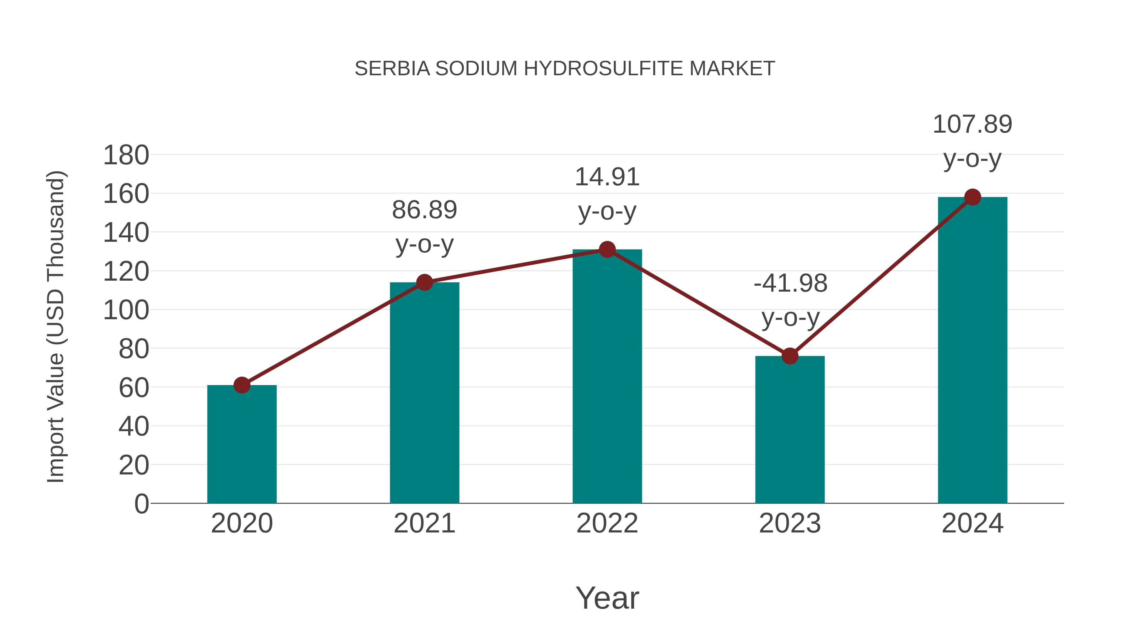  Serbia Sodium Hydrosulfite Market: Import Trend Analysis