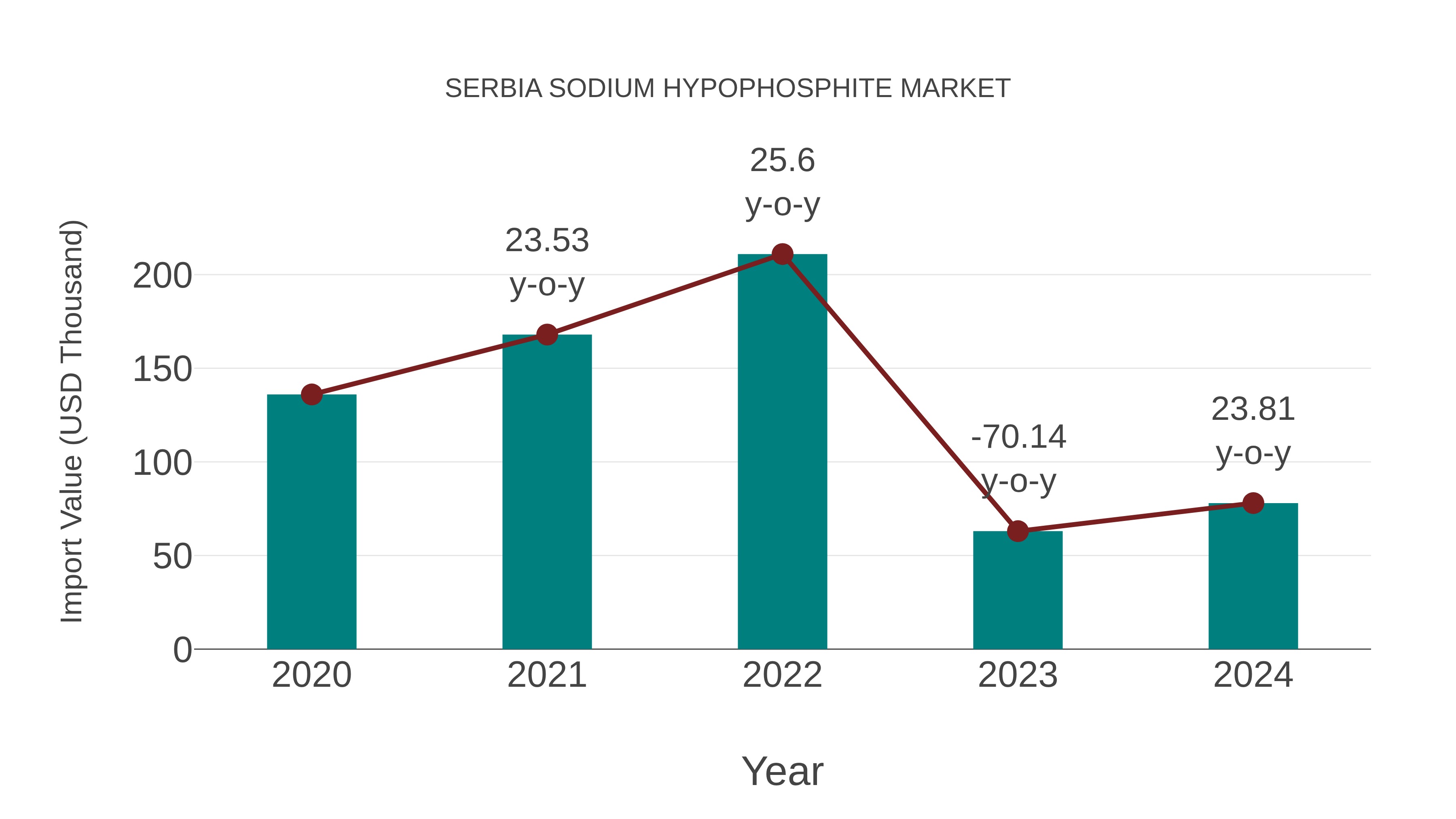  Serbia Sodium Hypophosphite Market: Import Trend Analysis