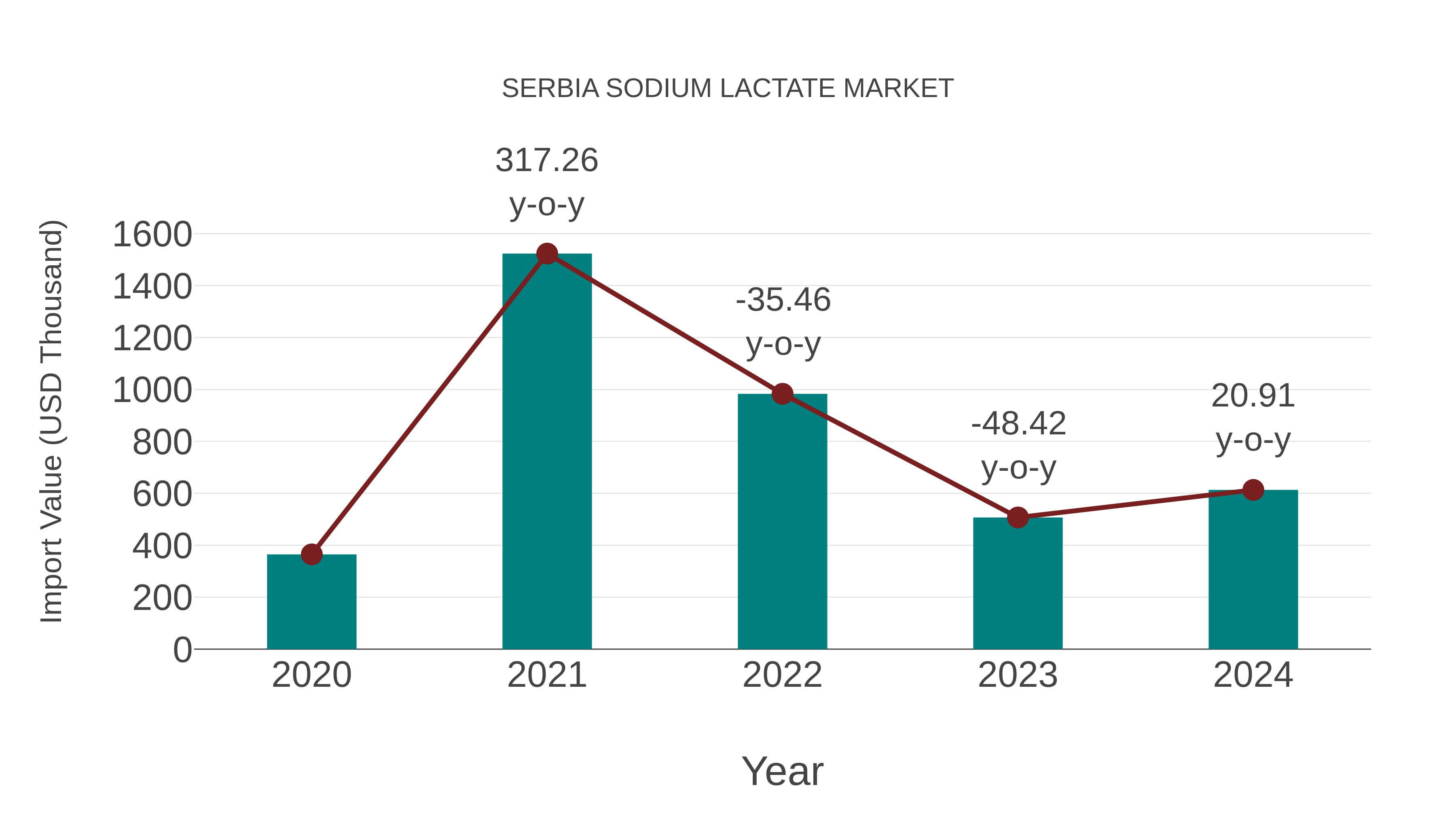 Serbia Sodium Lactate Market: Import Trend Analysis