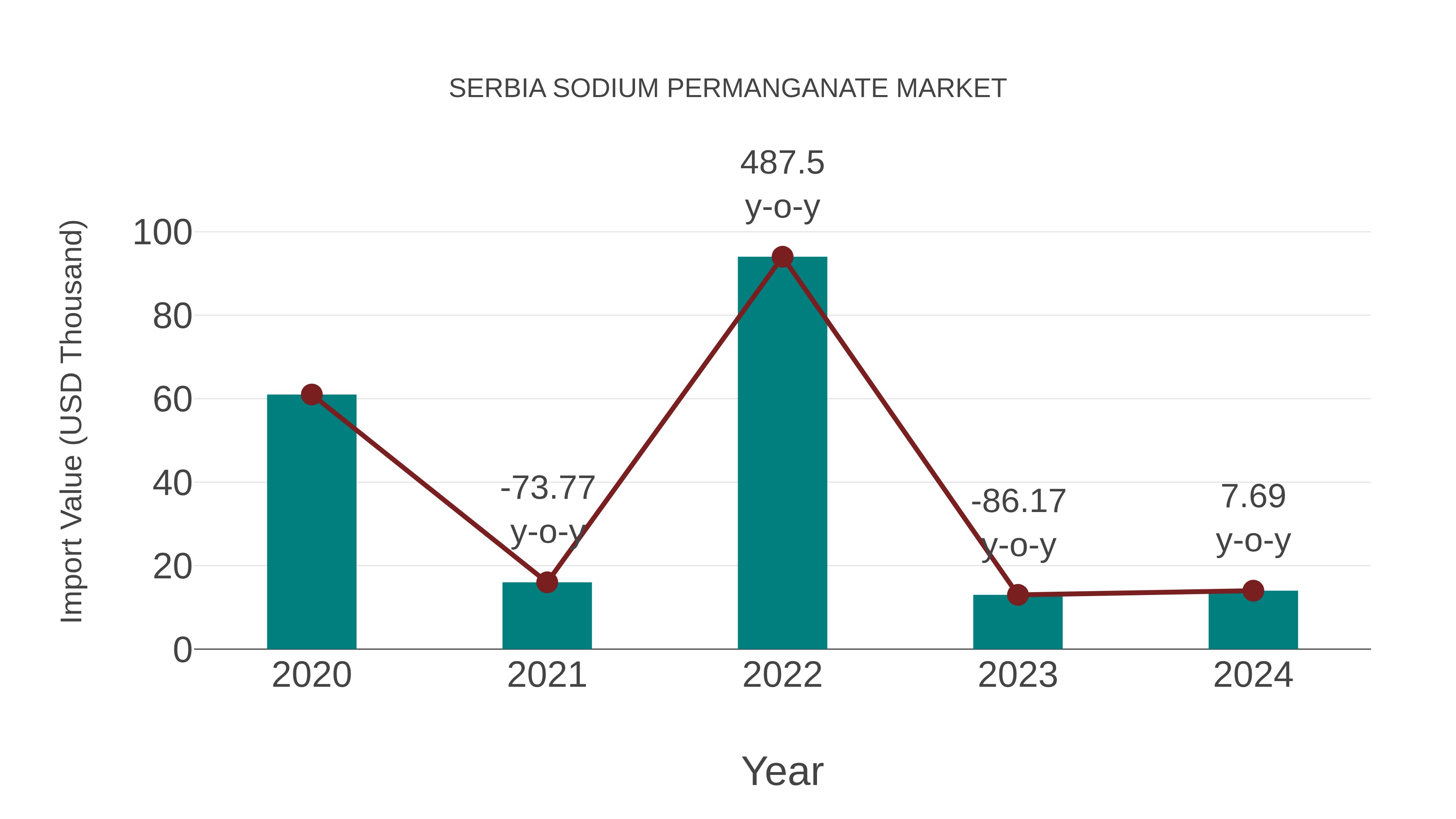 Serbia Sodium Permanganate Market: Import Trend Analysis