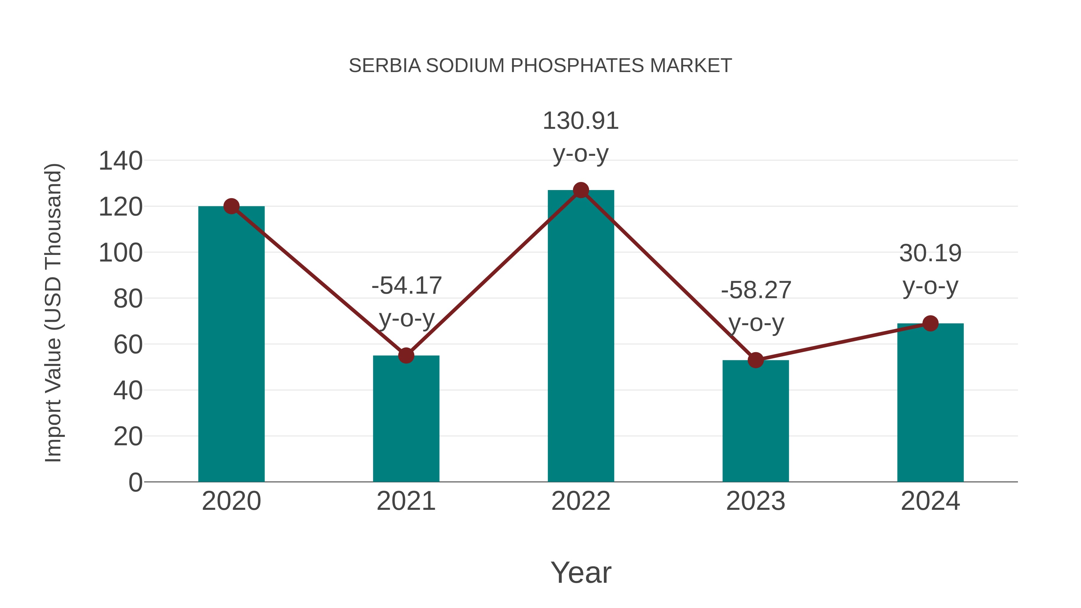 Serbia Sodium Phosphates Market: Import Trend Analysis