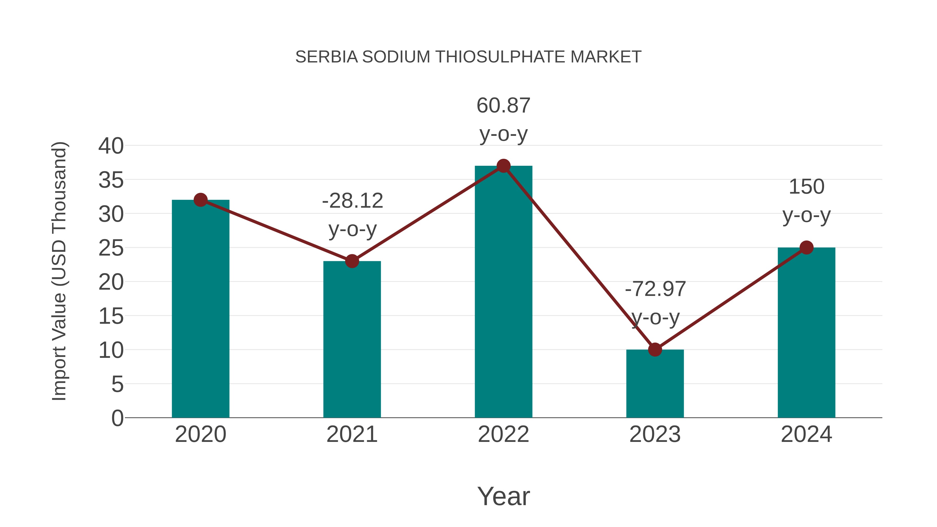  Serbia Sodium Thiosulphate Market: Import Trend Analysis