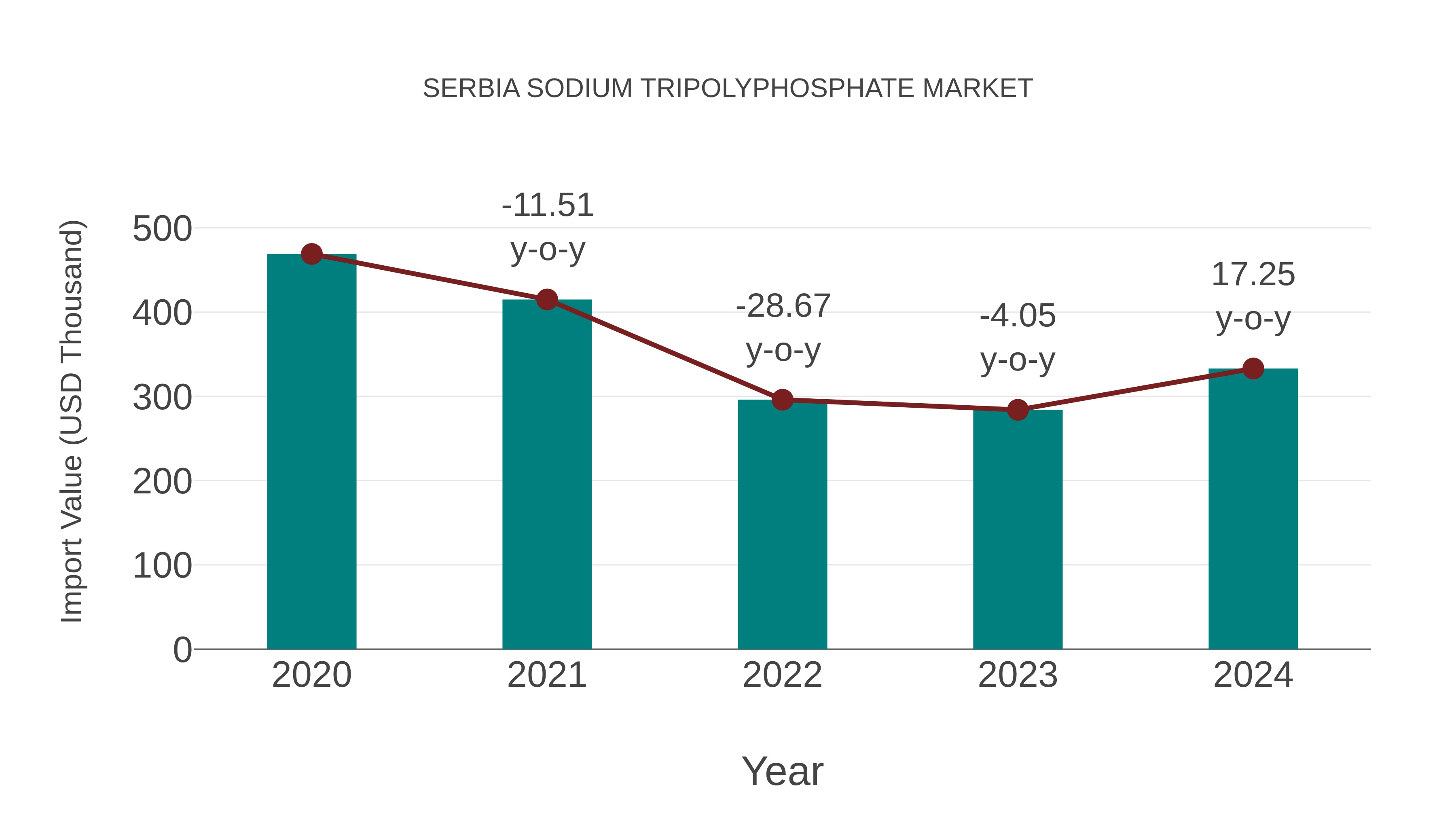  Serbia Sodium Tripolyphosphate Market: Import Trend Analysis