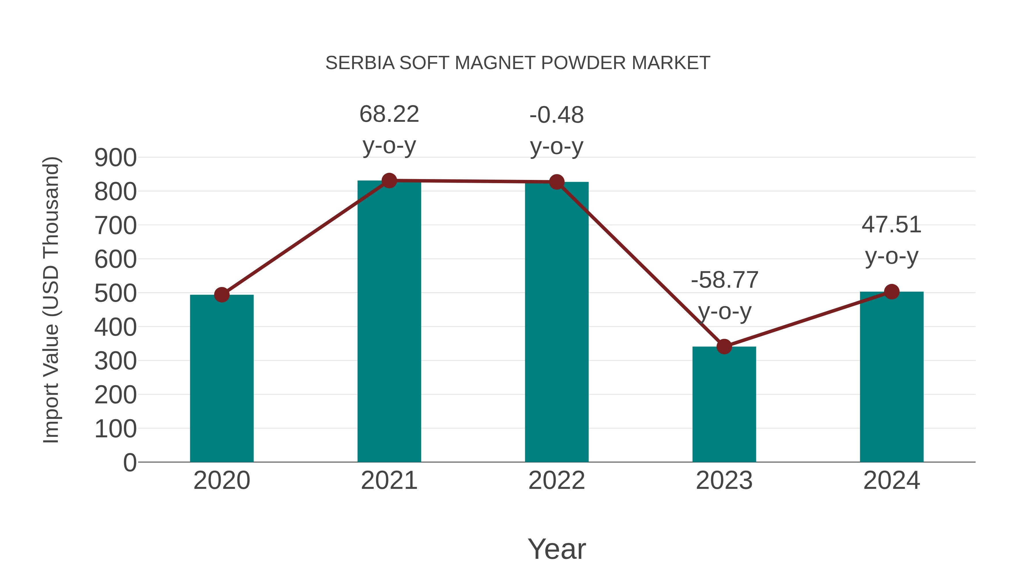  Serbia Soft Magnet Powder Market: Import Trend Analysis
