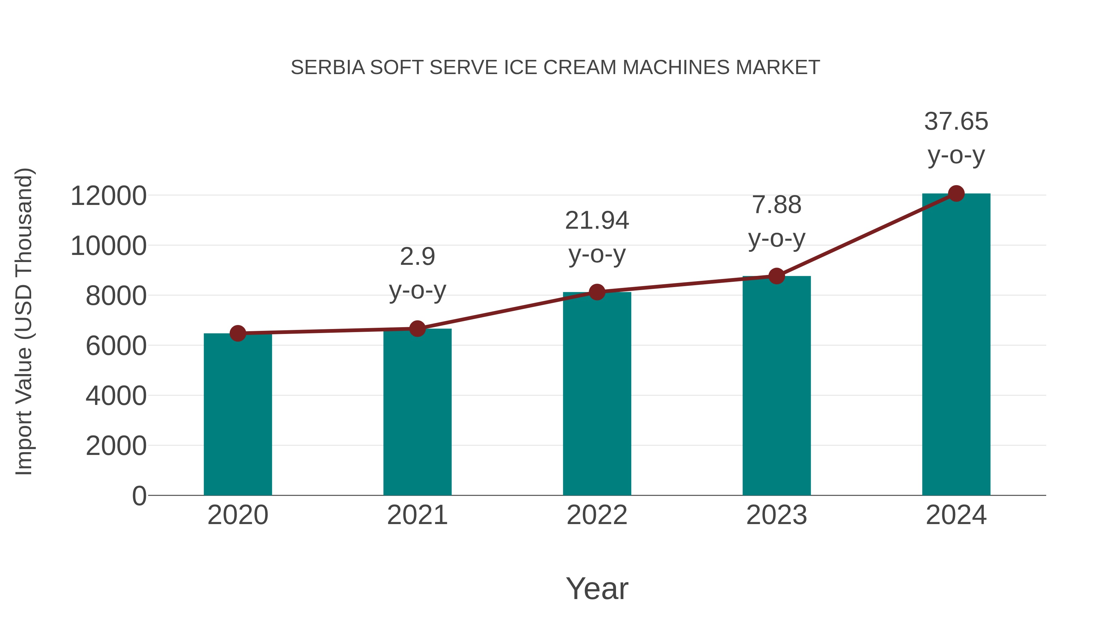 Serbia Soft Serve Ice Cream Machines Market: Import Trend Analysis