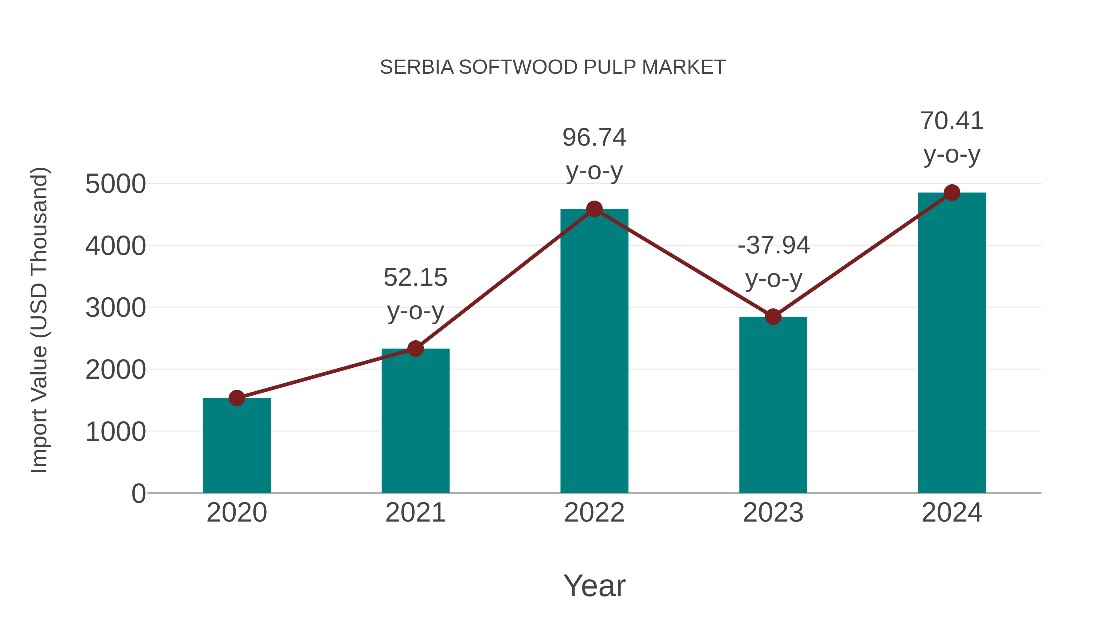  Serbia Softwood Pulp Market: Import Trend Analysis
