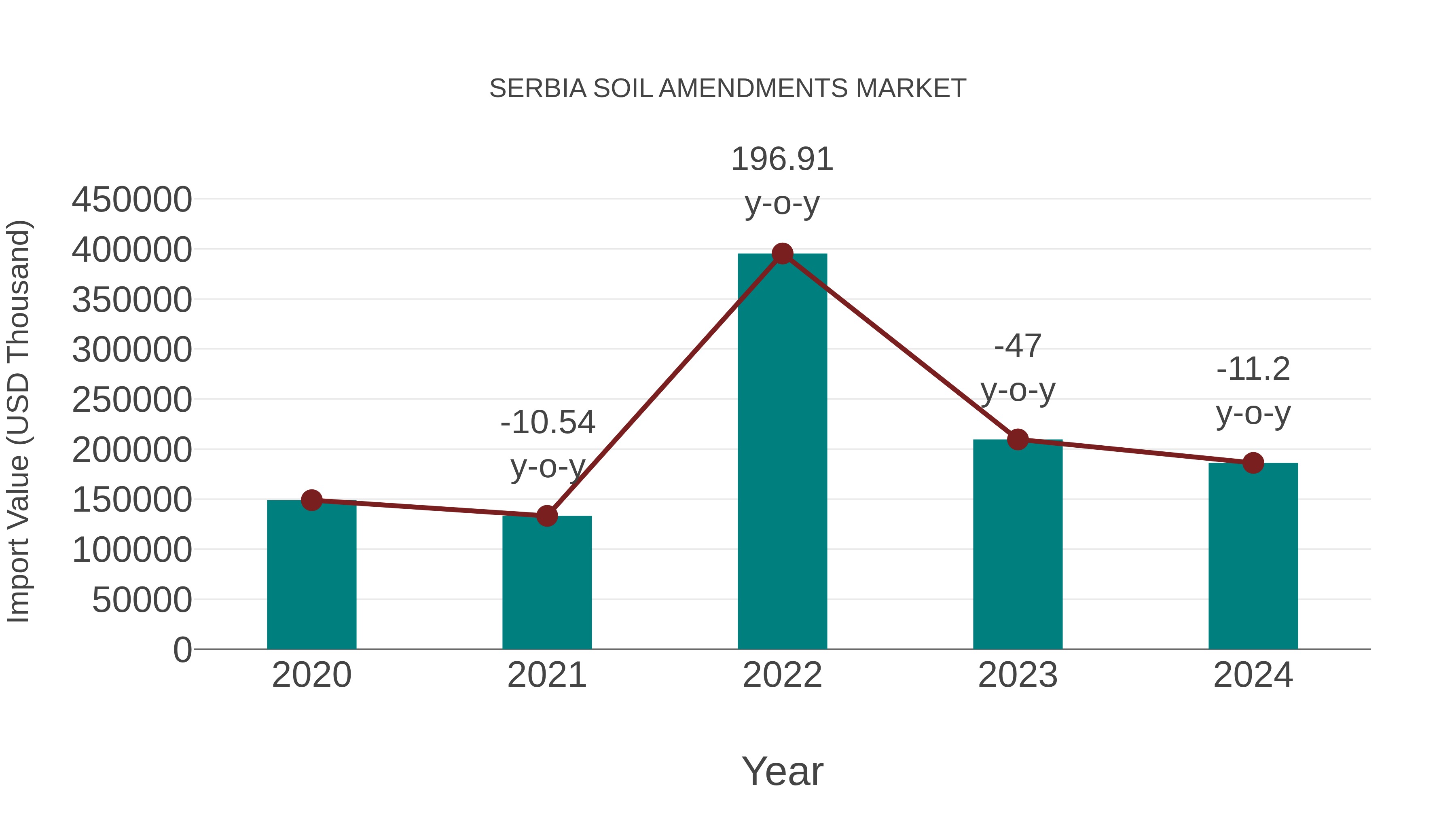  Serbia Soil Amendments Market: Import Trend Analysis