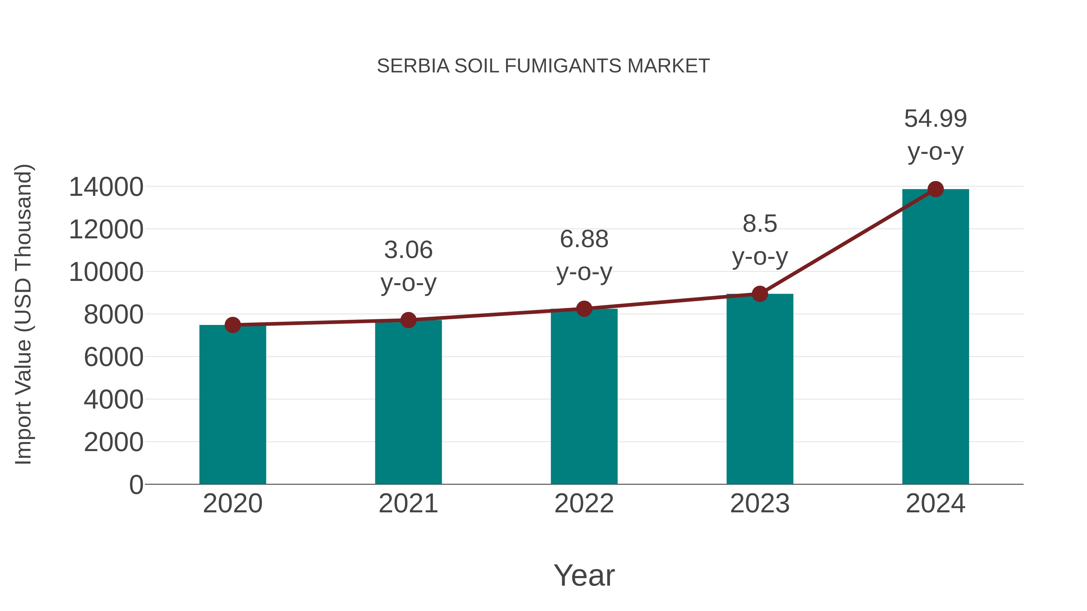  Serbia Soil Fumigants Market: Import Trend Analysis