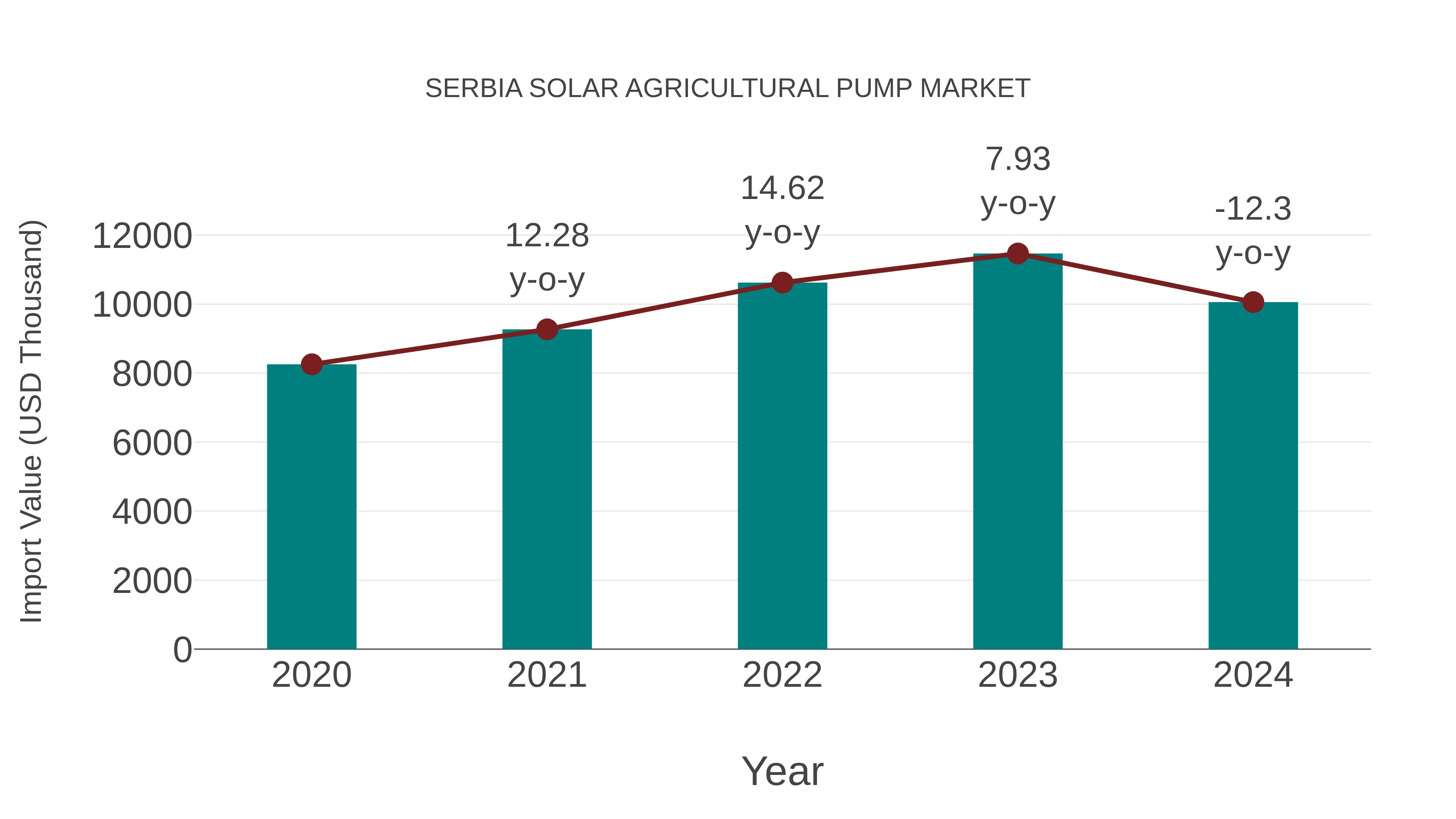  Serbia Solar Agricultural Pump Market: Import Trend Analysis