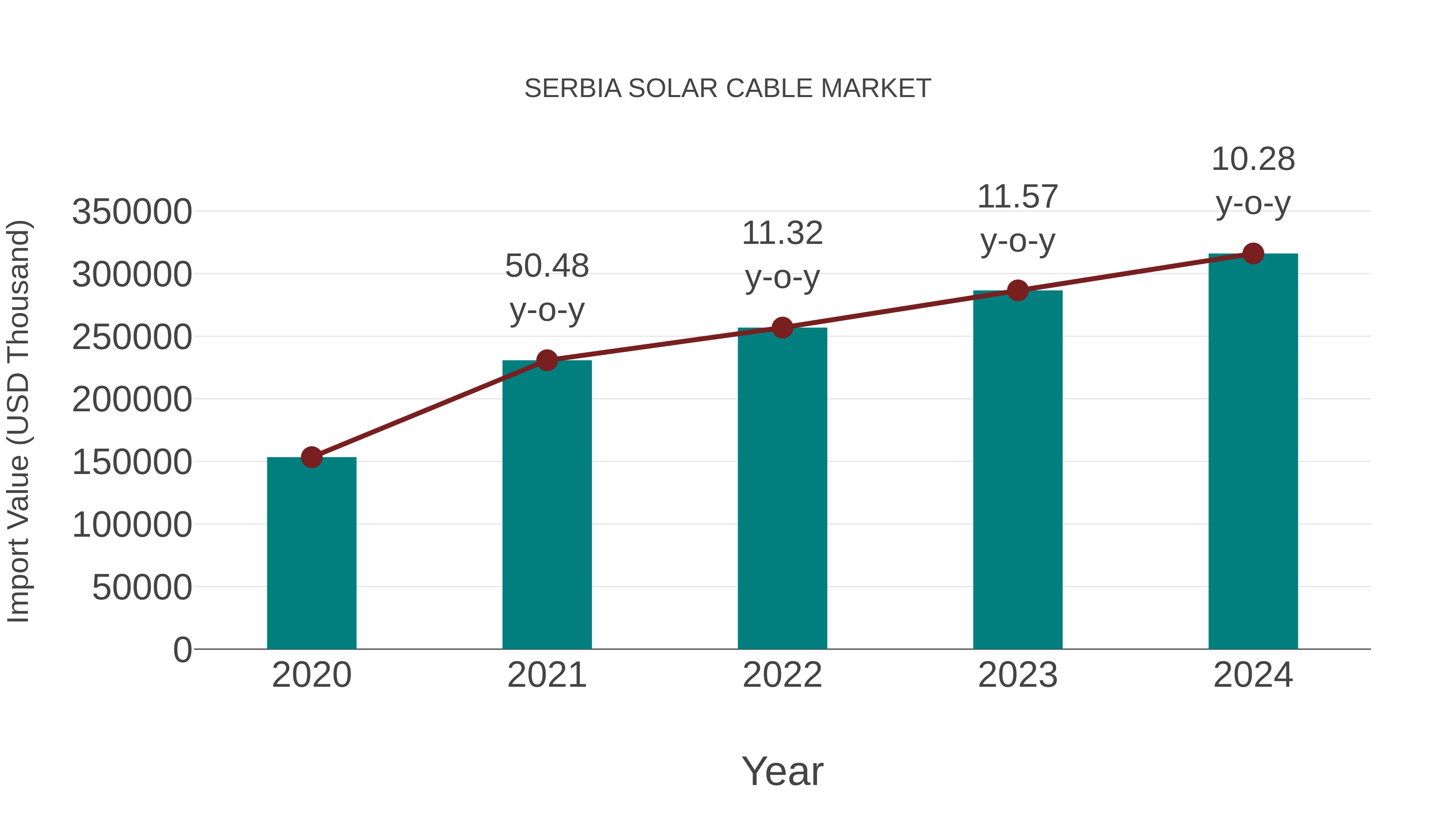  Serbia Solar Cable Market: Import Trend Analysis