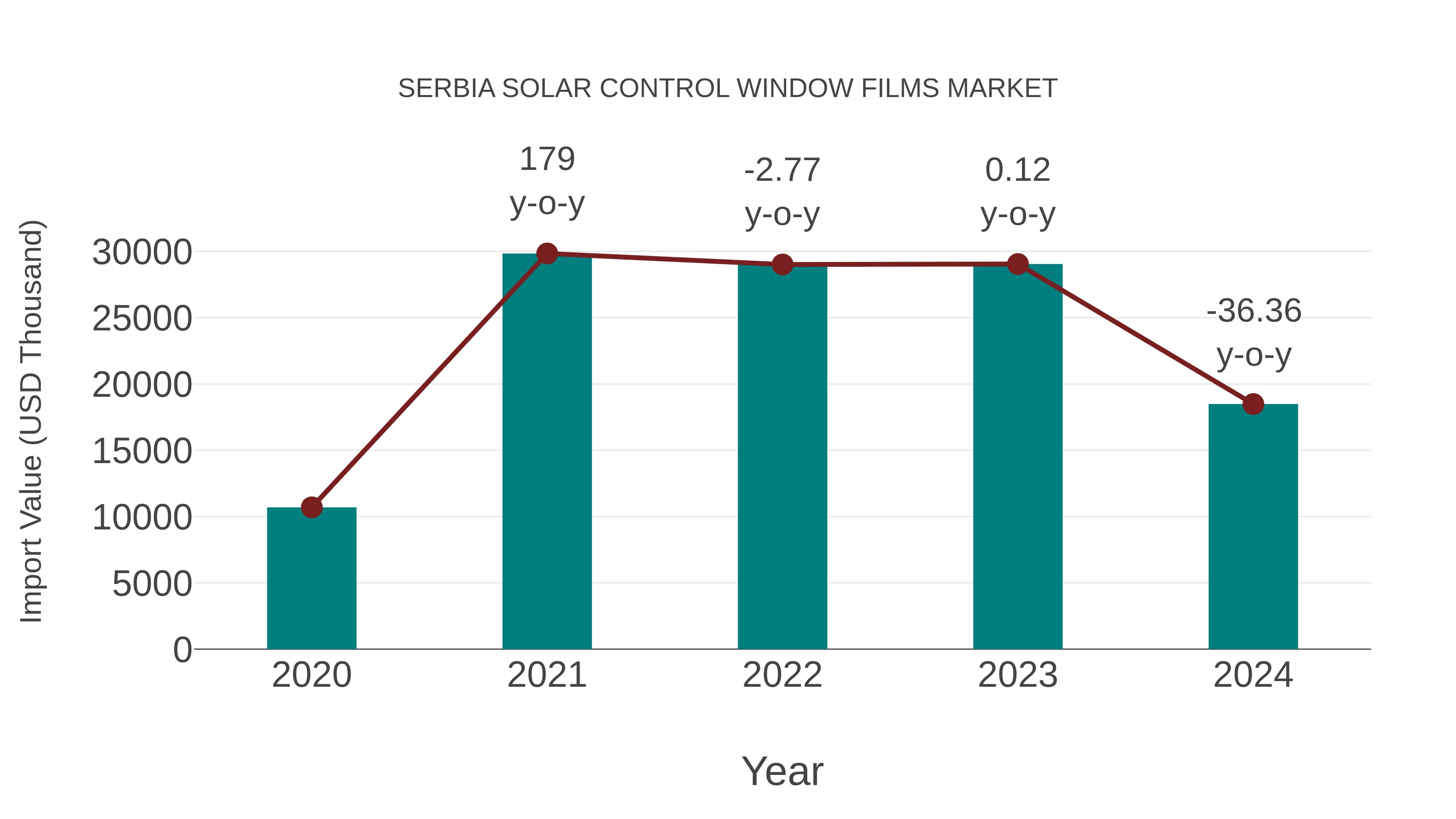  Serbia Solar Control Window Films Market: Import Trend Analysis