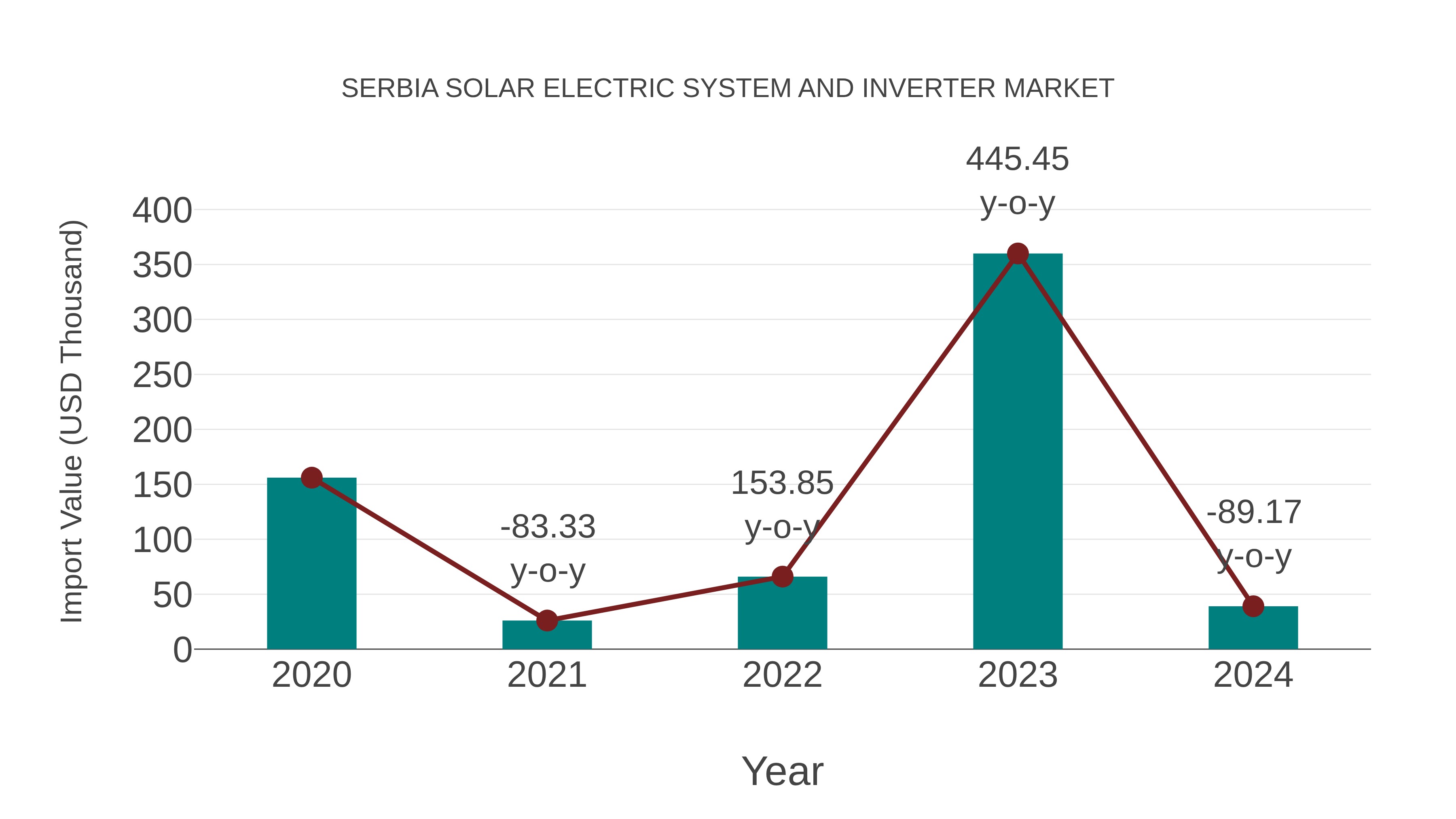 Serbia Solar Electric System and Inverter Market: Import Trend Analysis