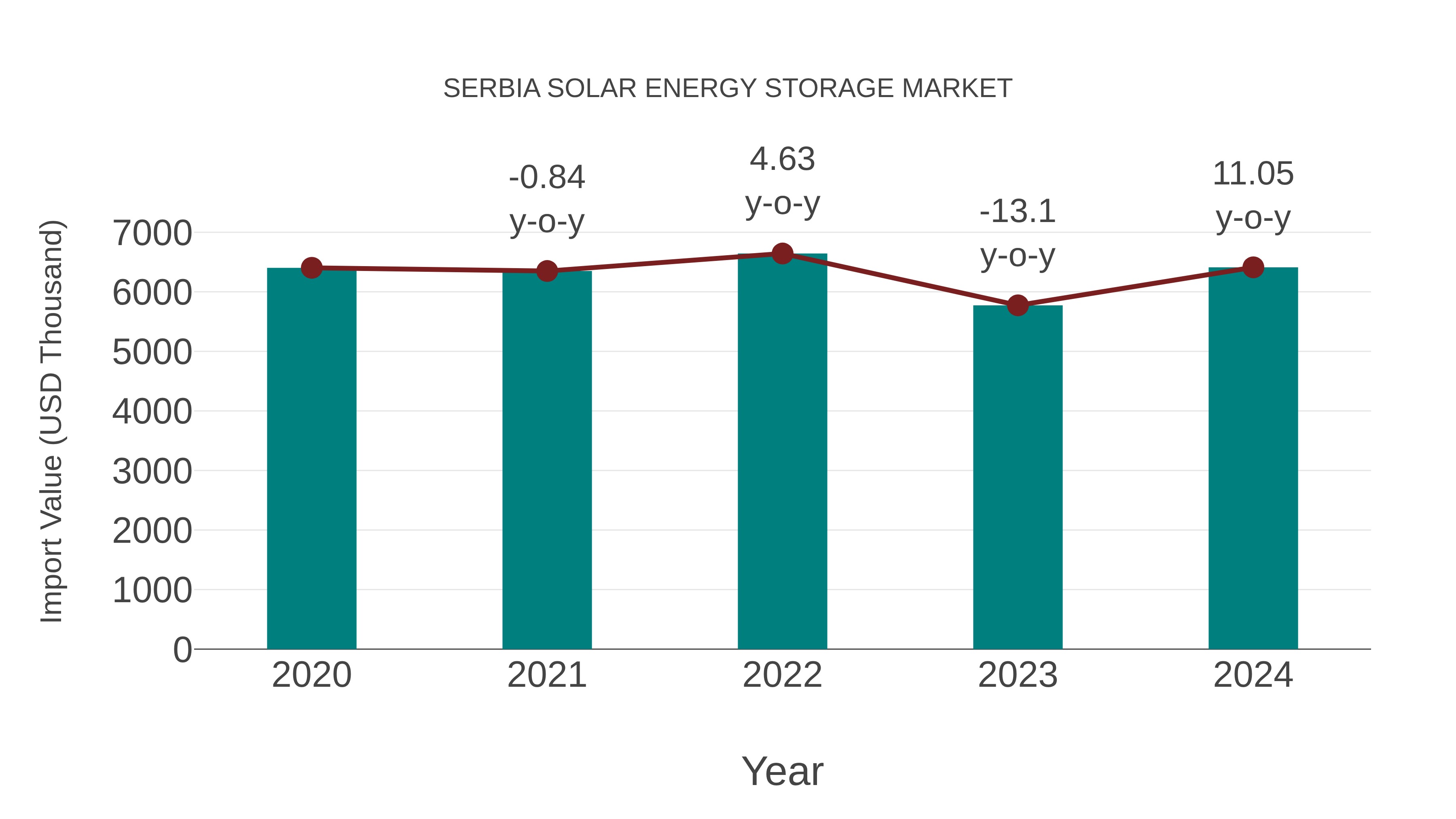  Serbia Solar Energy Storage Market: Import Trend Analysis