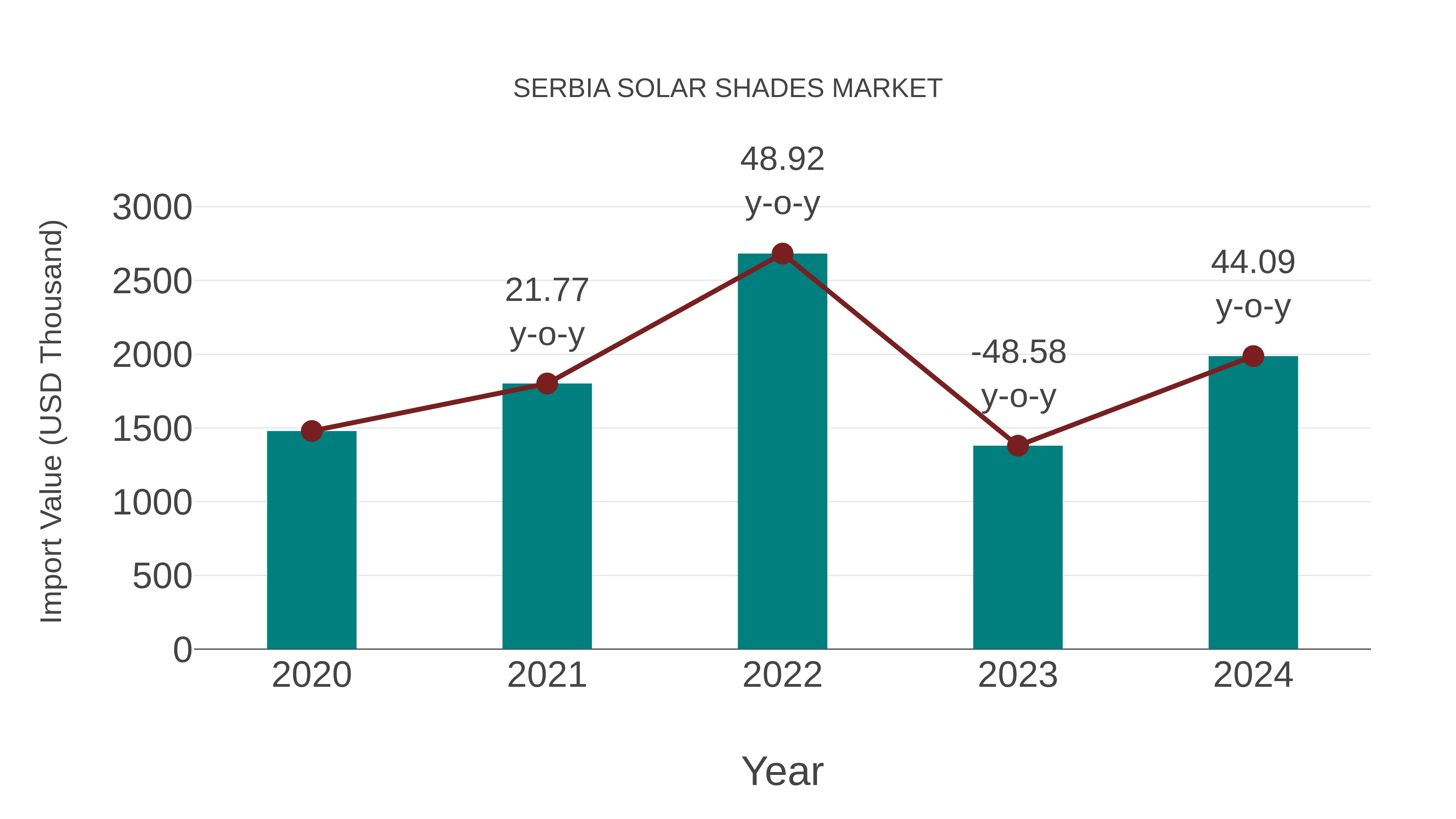  Serbia Solar Shades Market: Import Trend Analysis