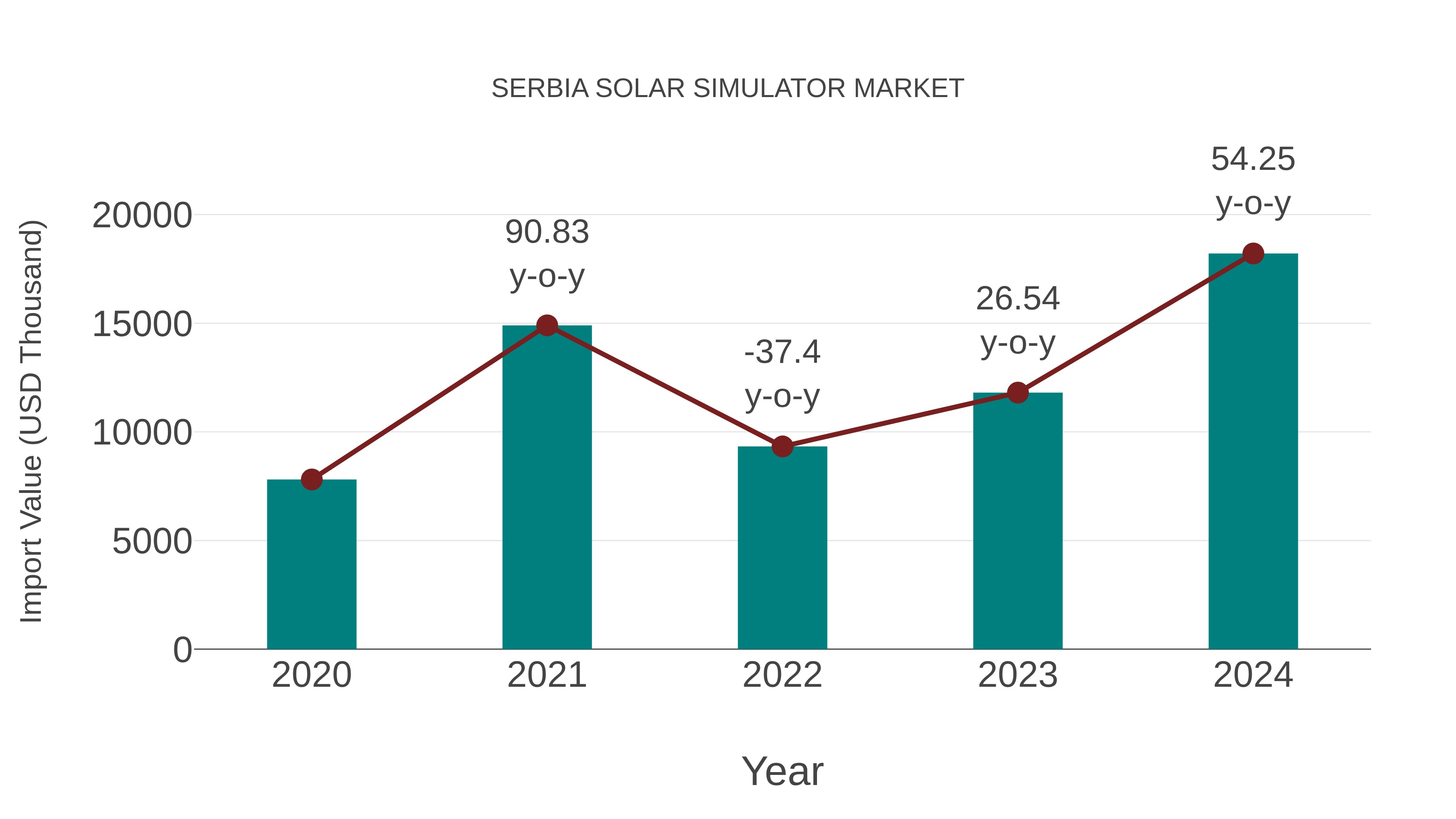  Serbia Solar Simulator Market: Import Trend Analysis