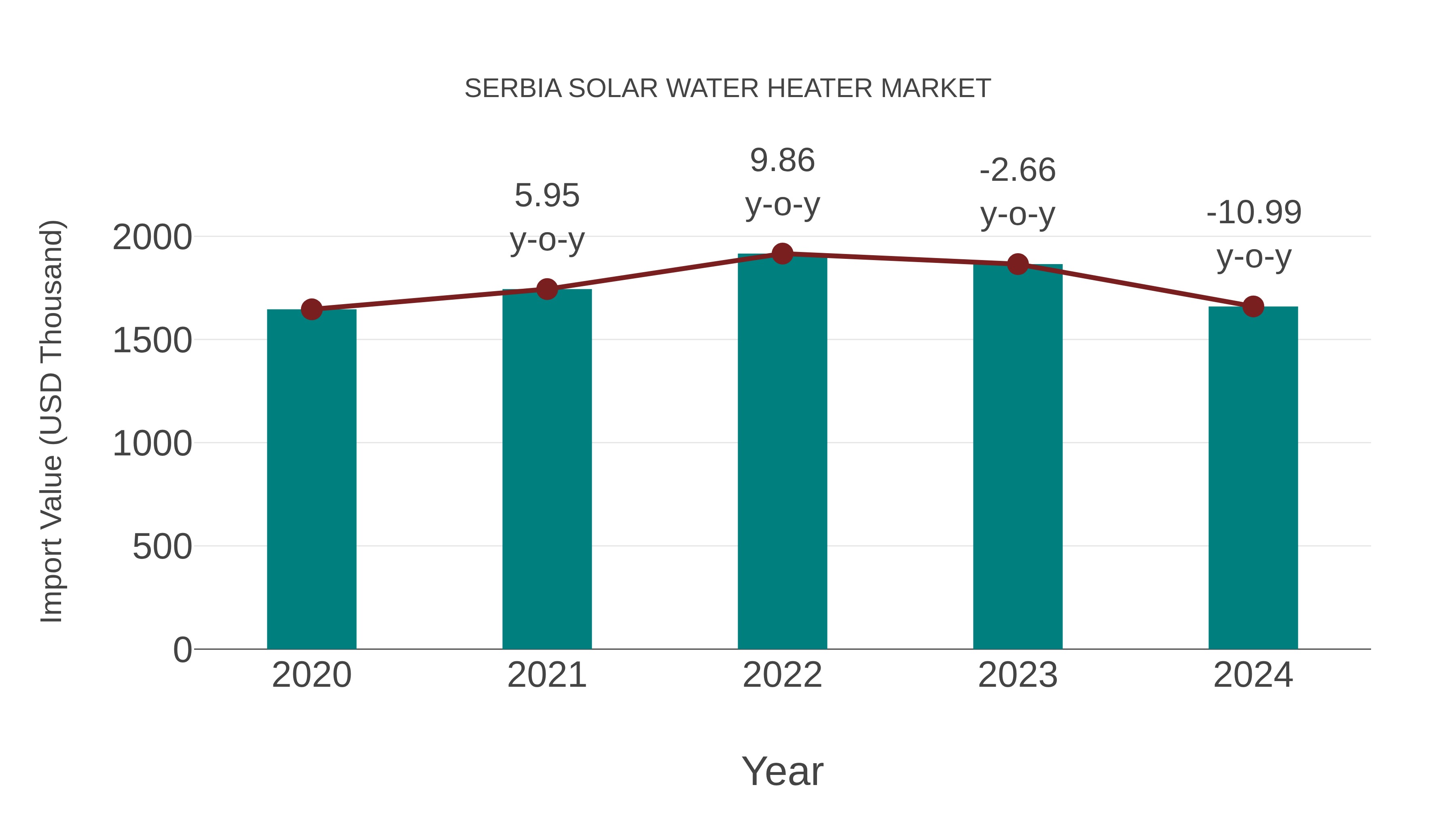Serbia Solar Water Heater Market: Import Trend Analysis