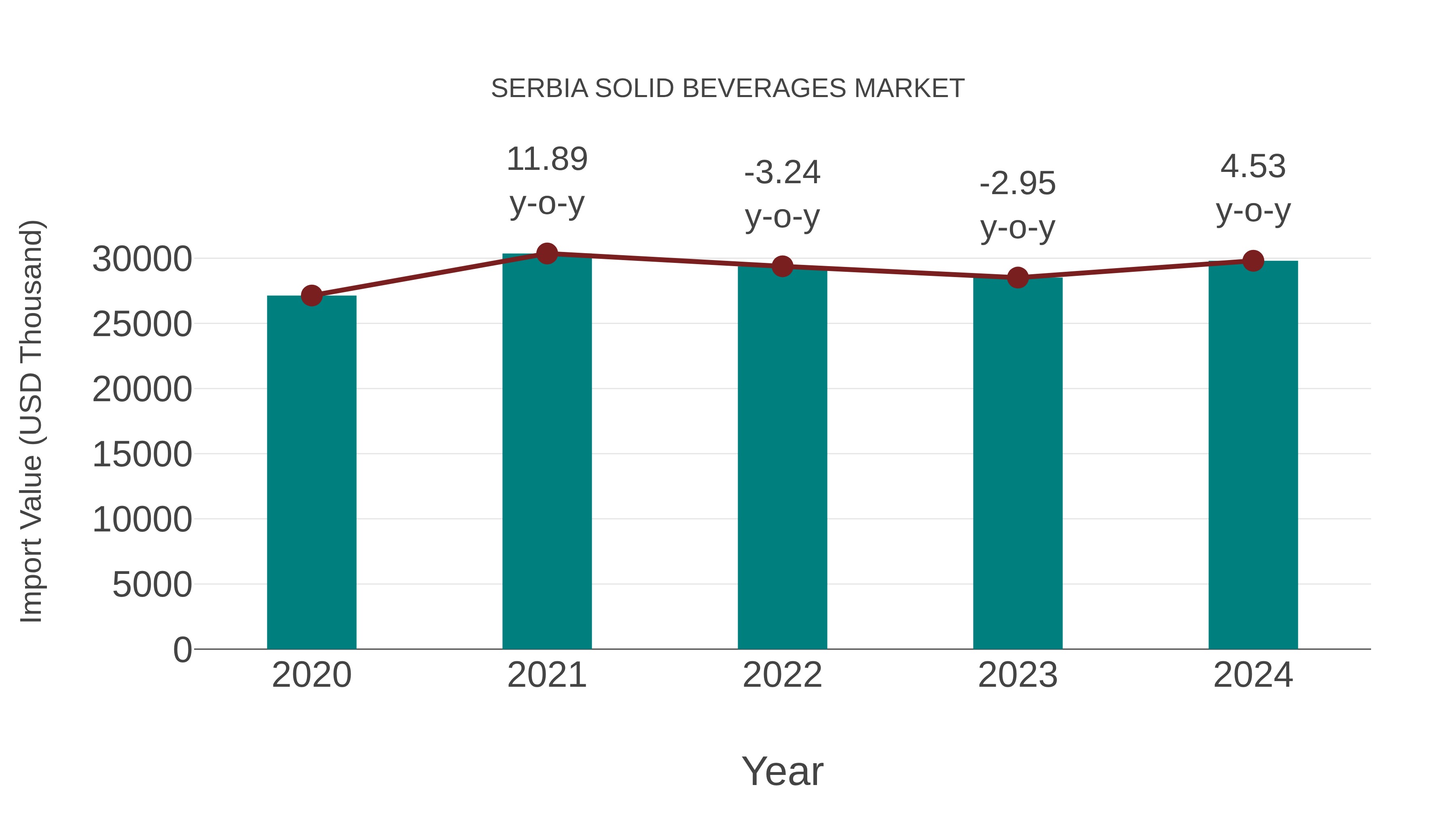  Serbia Solid Beverages Market: Import Trend Analysis