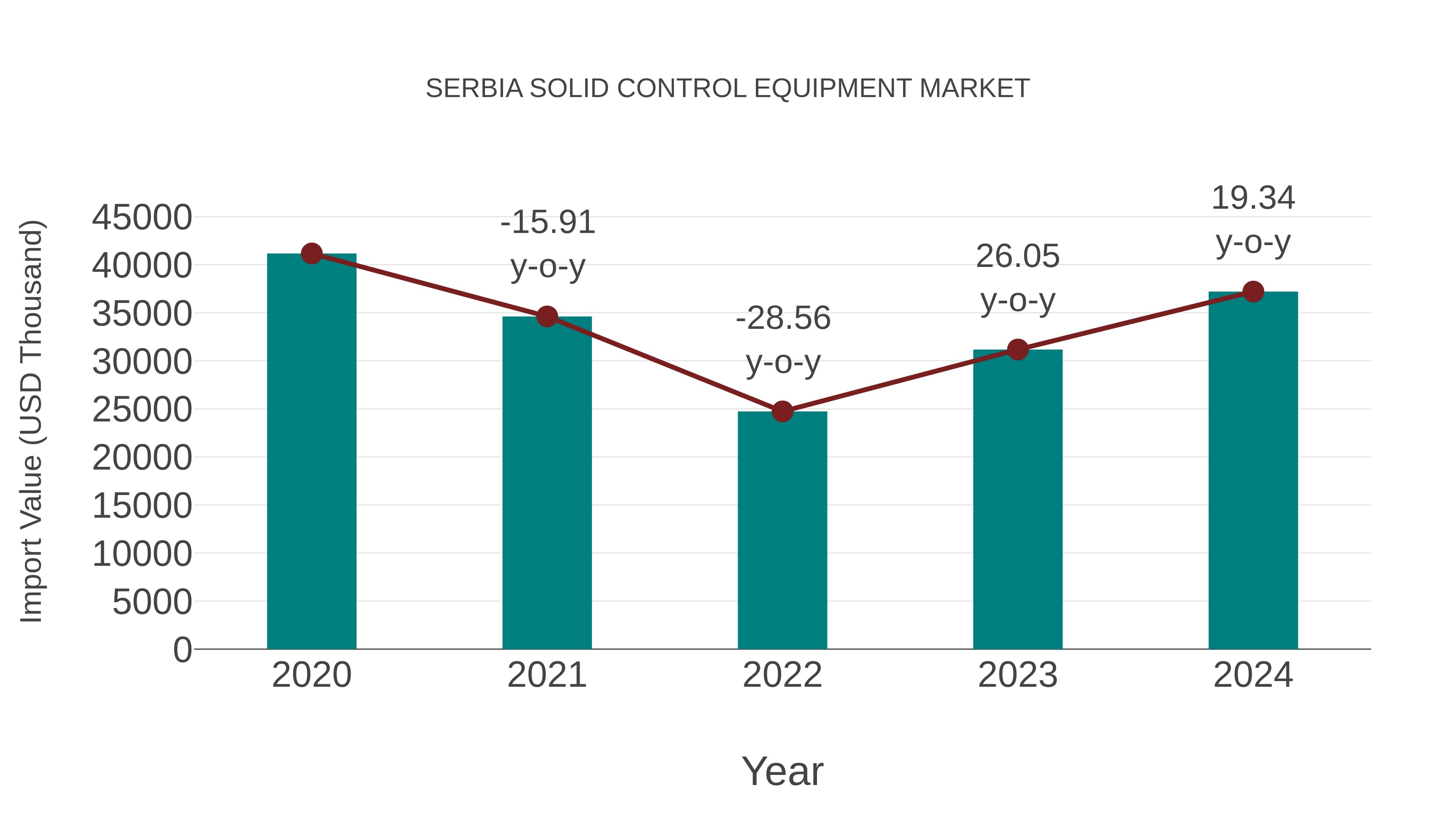  Serbia Solid Control Equipment Market: Import Trend Analysis