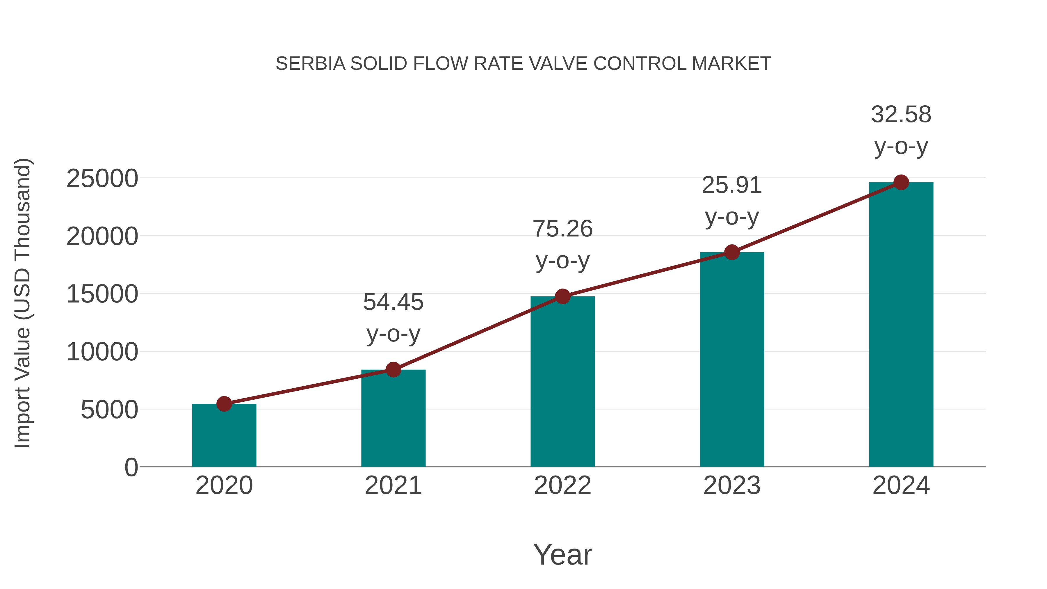  Serbia Solid Flow Rate Valve Control Market: Import Trend Analysis