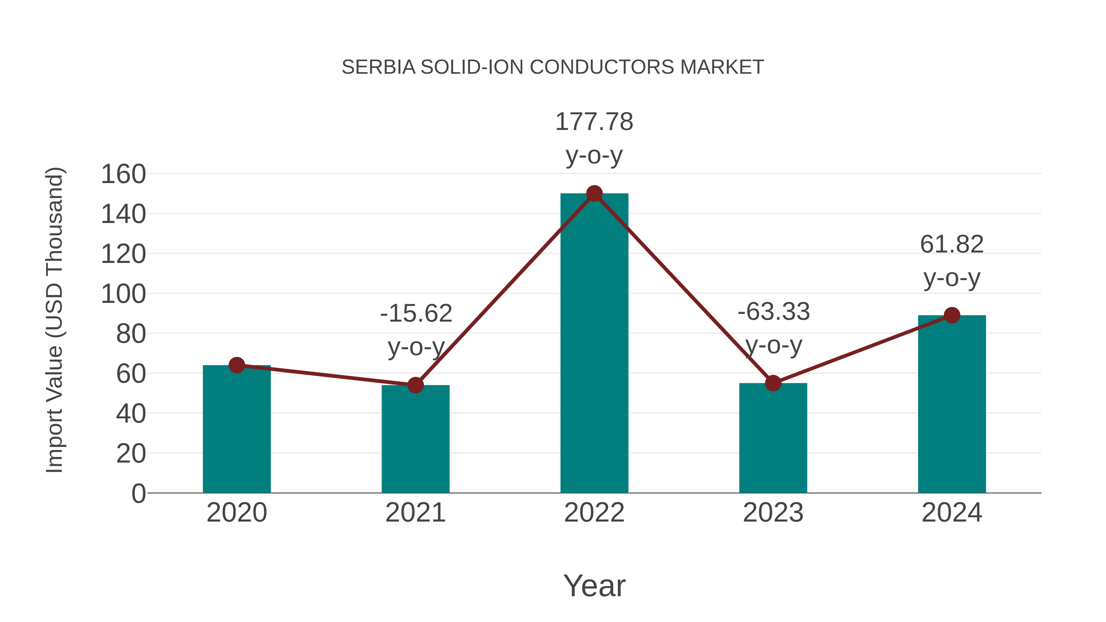 Serbia Solid-ion Conductors Market: Import Trend Analysis